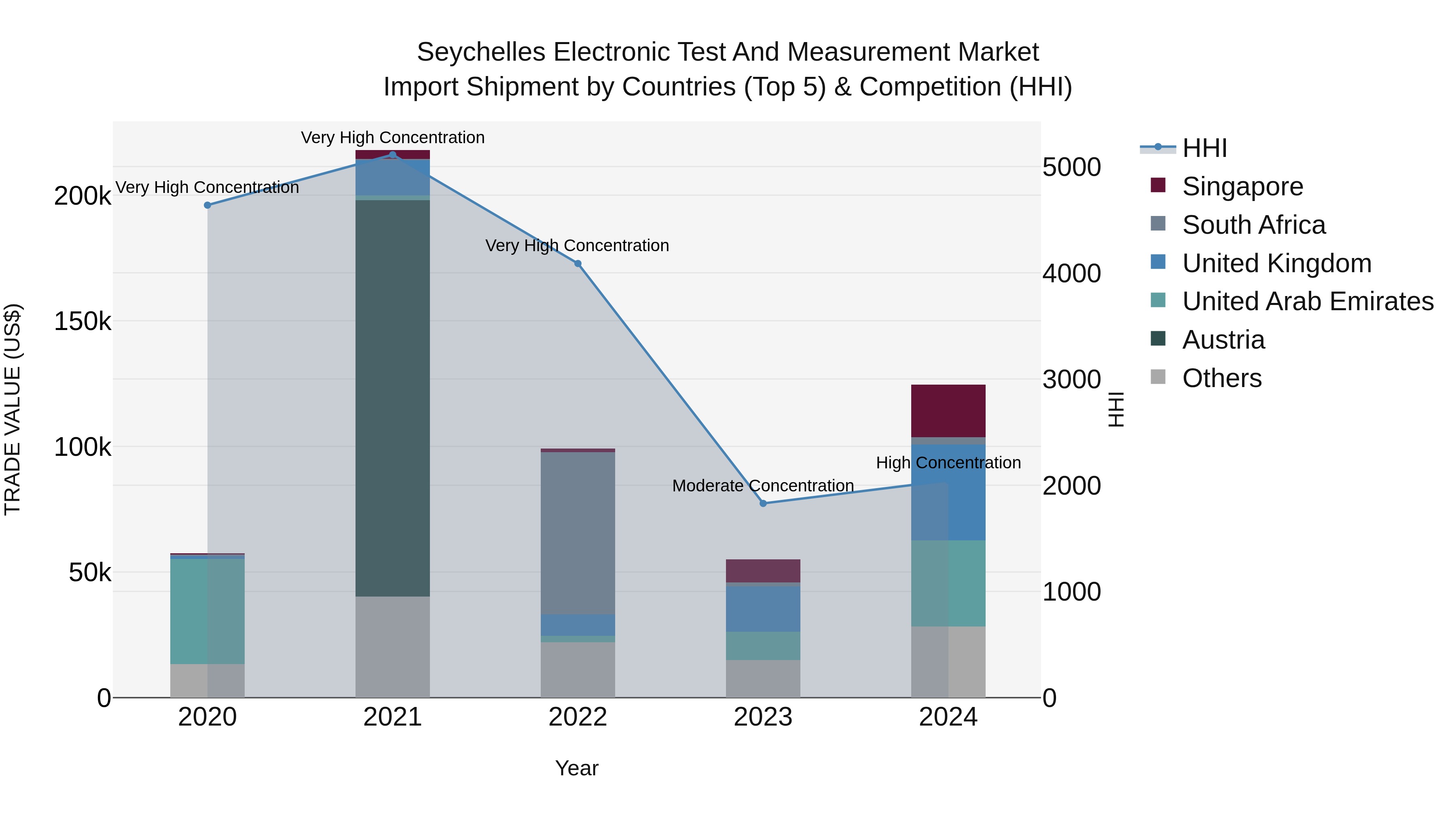 Seychelles Electronic Test and Measurement Market: Top 5 Importing Countries and Market Competition (HHI) Analysis