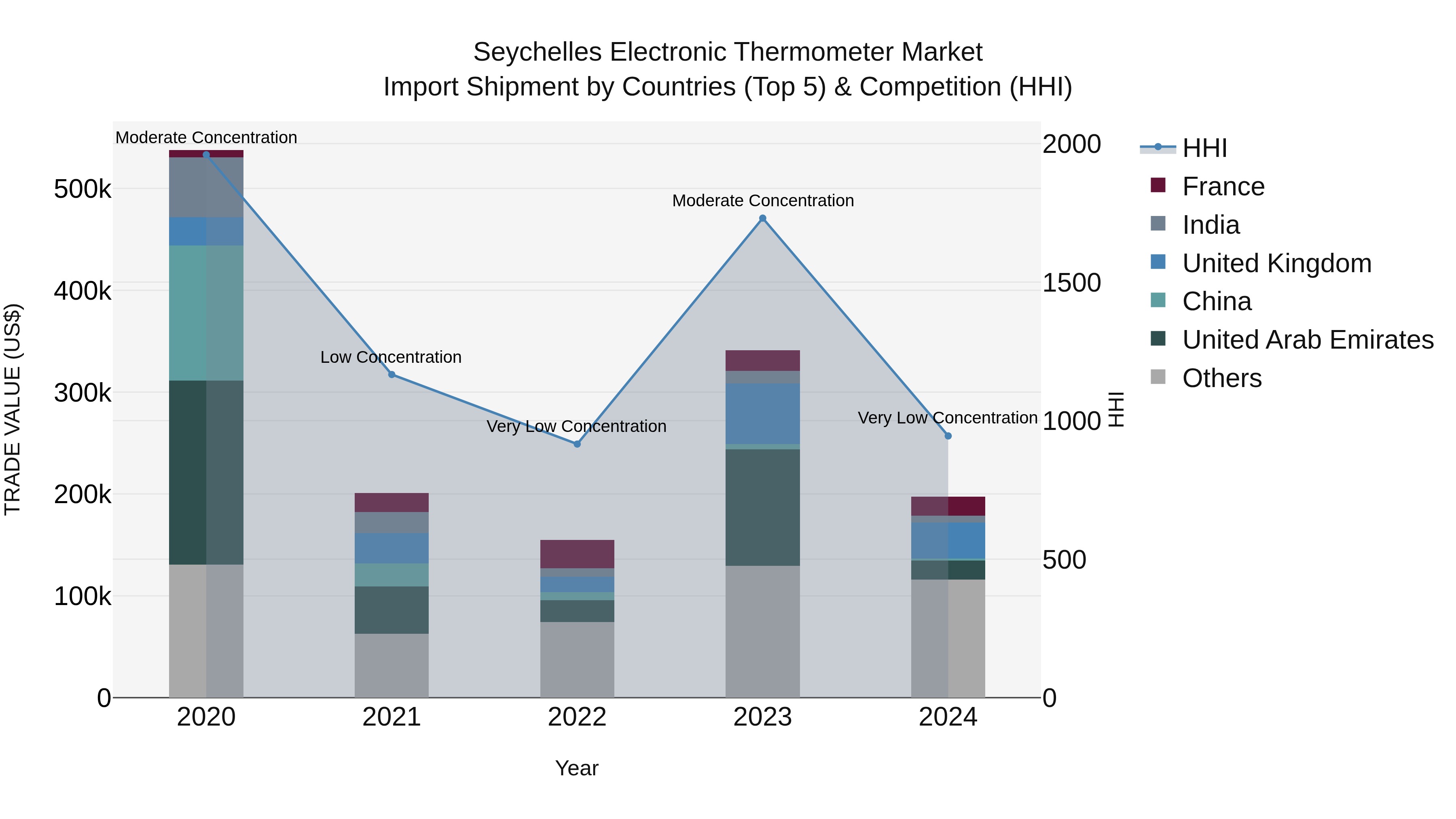 Seychelles Electronic Thermometer Market: Top 5 Importing Countries and Market Competition (HHI) Analysis
