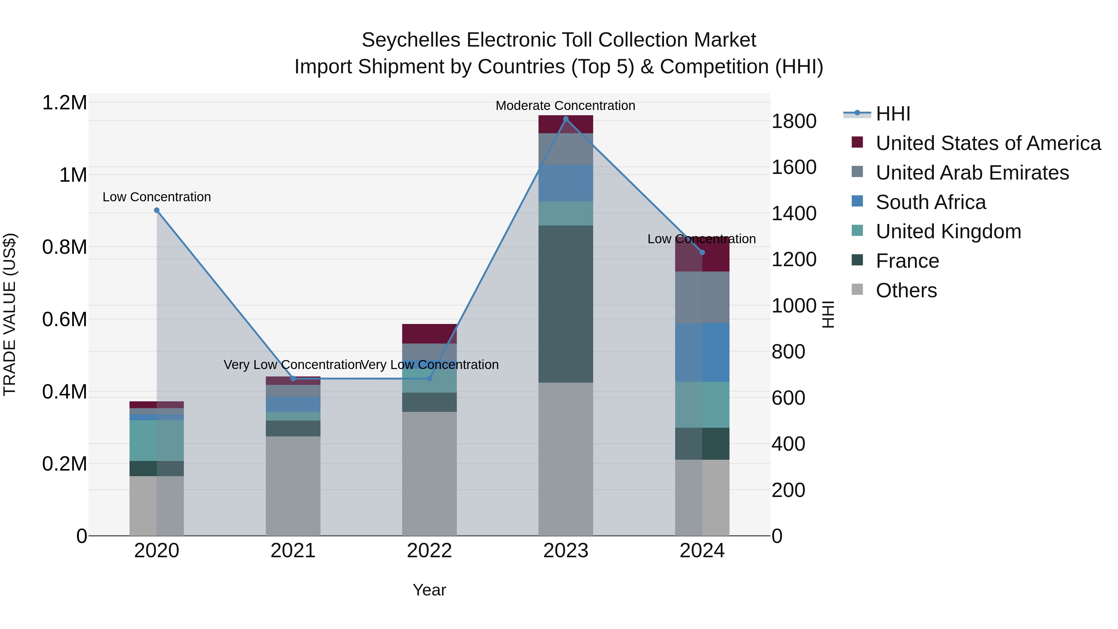 Seychelles Electronic Toll Collection Market: Top 5 Importing Countries and Market Competition (HHI) Analysis