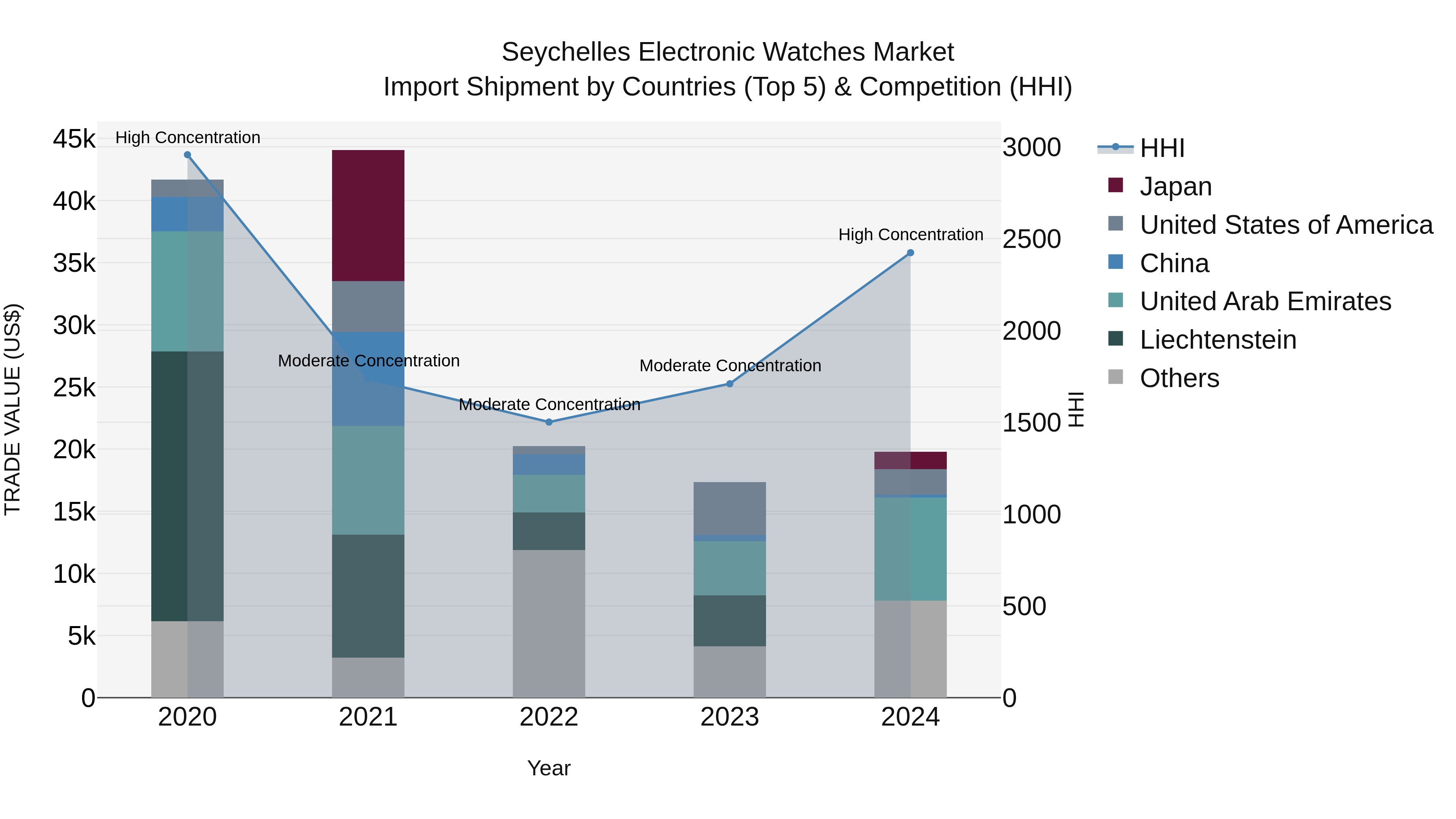 Seychelles Electronic Watches Market: Top 5 Importing Countries and Market Competition (HHI) Analysis