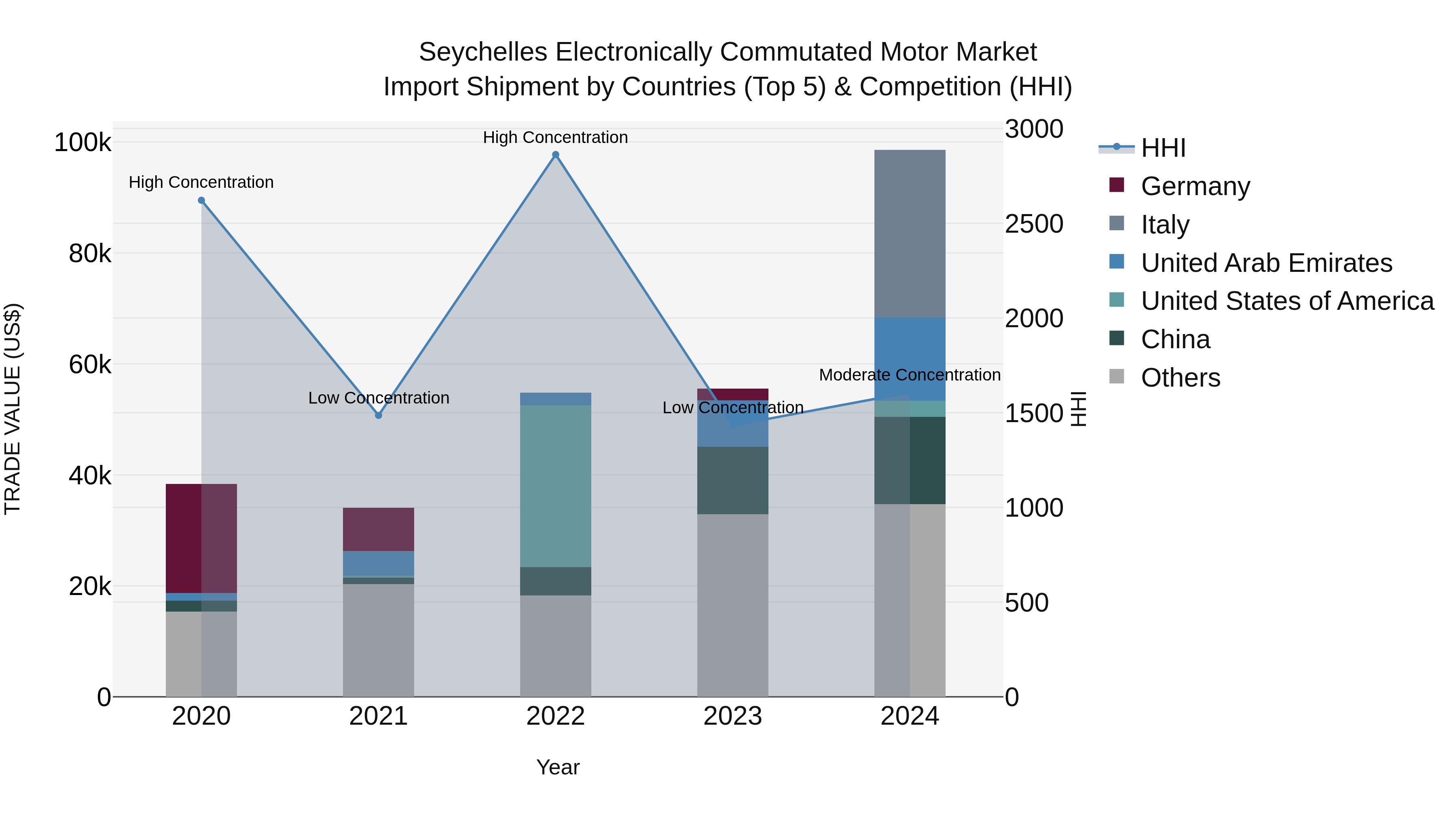 Seychelles Electronically Commutated Motor Market: Top 5 Importing Countries and Market Competition (HHI) Analysis