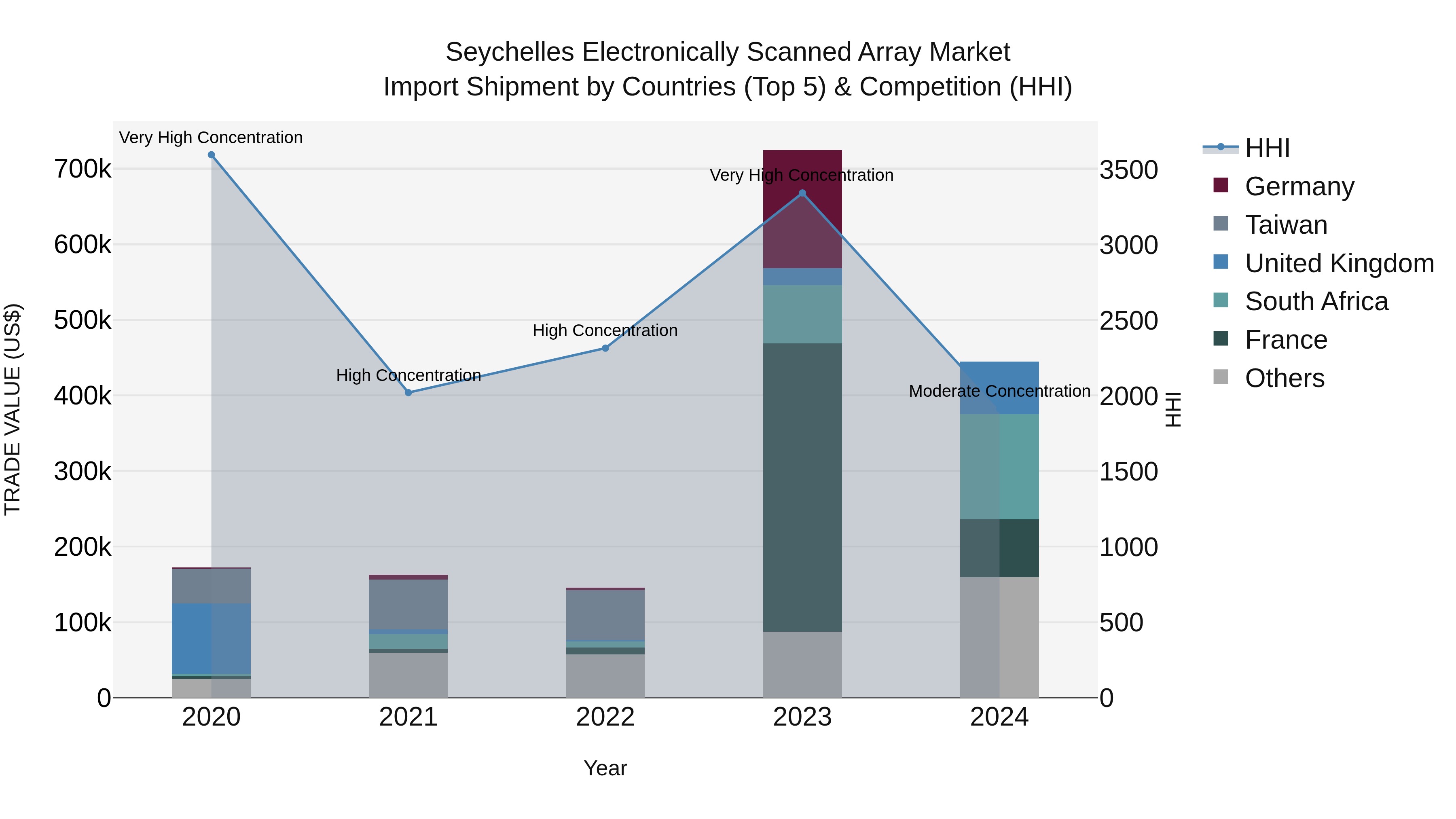 Seychelles Electronically Scanned Array Market: Top 5 Importing Countries and Market Competition (HHI) Analysis