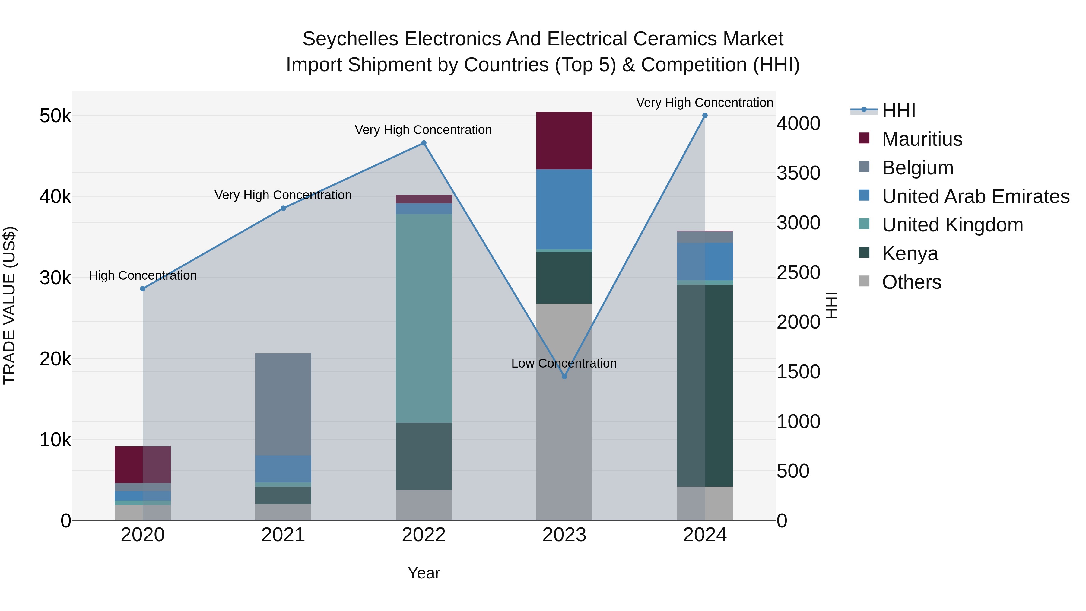 Seychelles Electronics and Electrical Ceramics Market: Top 5 Importing Countries and Market Competition (HHI) Analysis