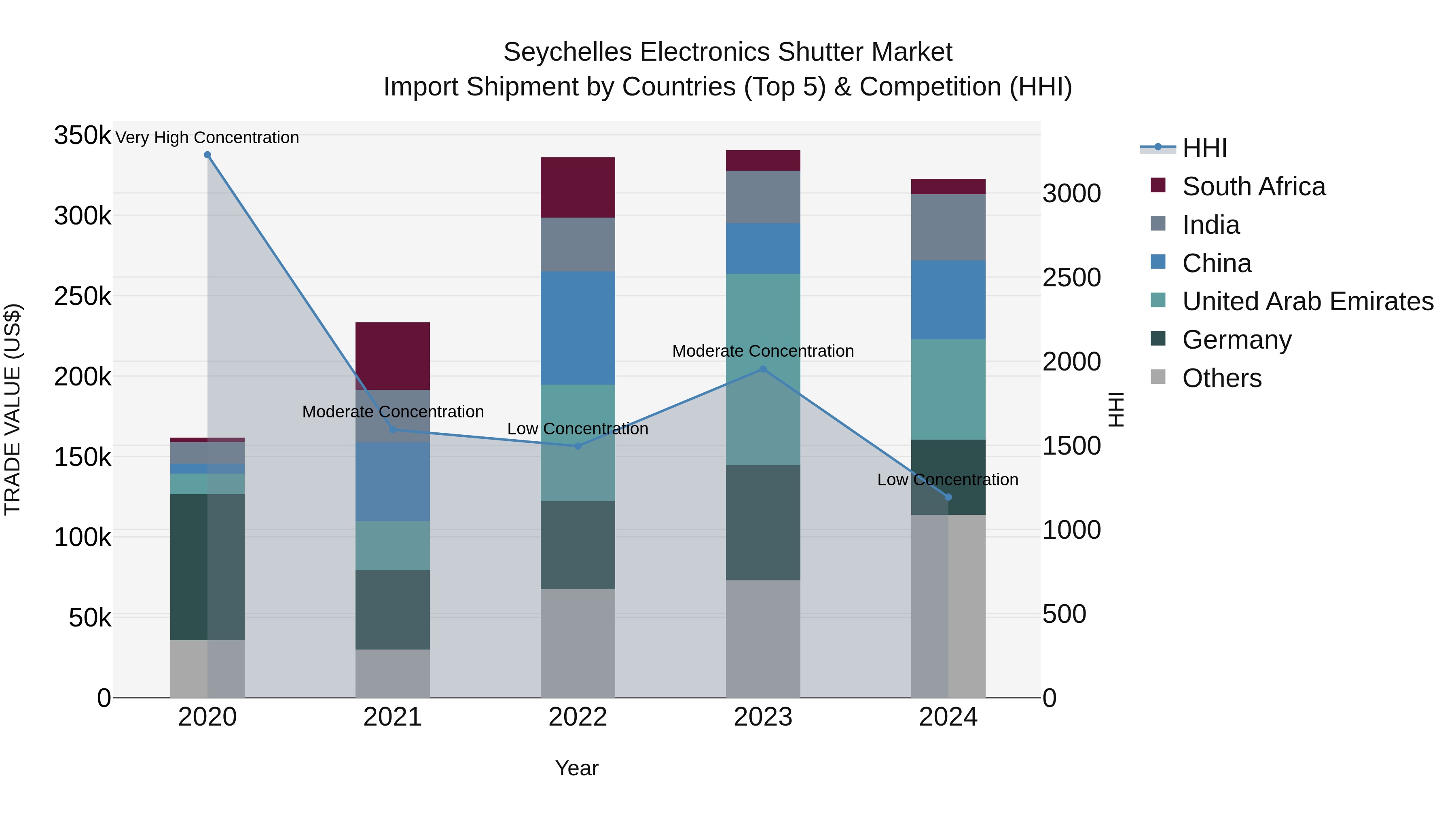 Seychelles Electronics Shutter Market: Top 5 Importing Countries and Market Competition (HHI) Analysis