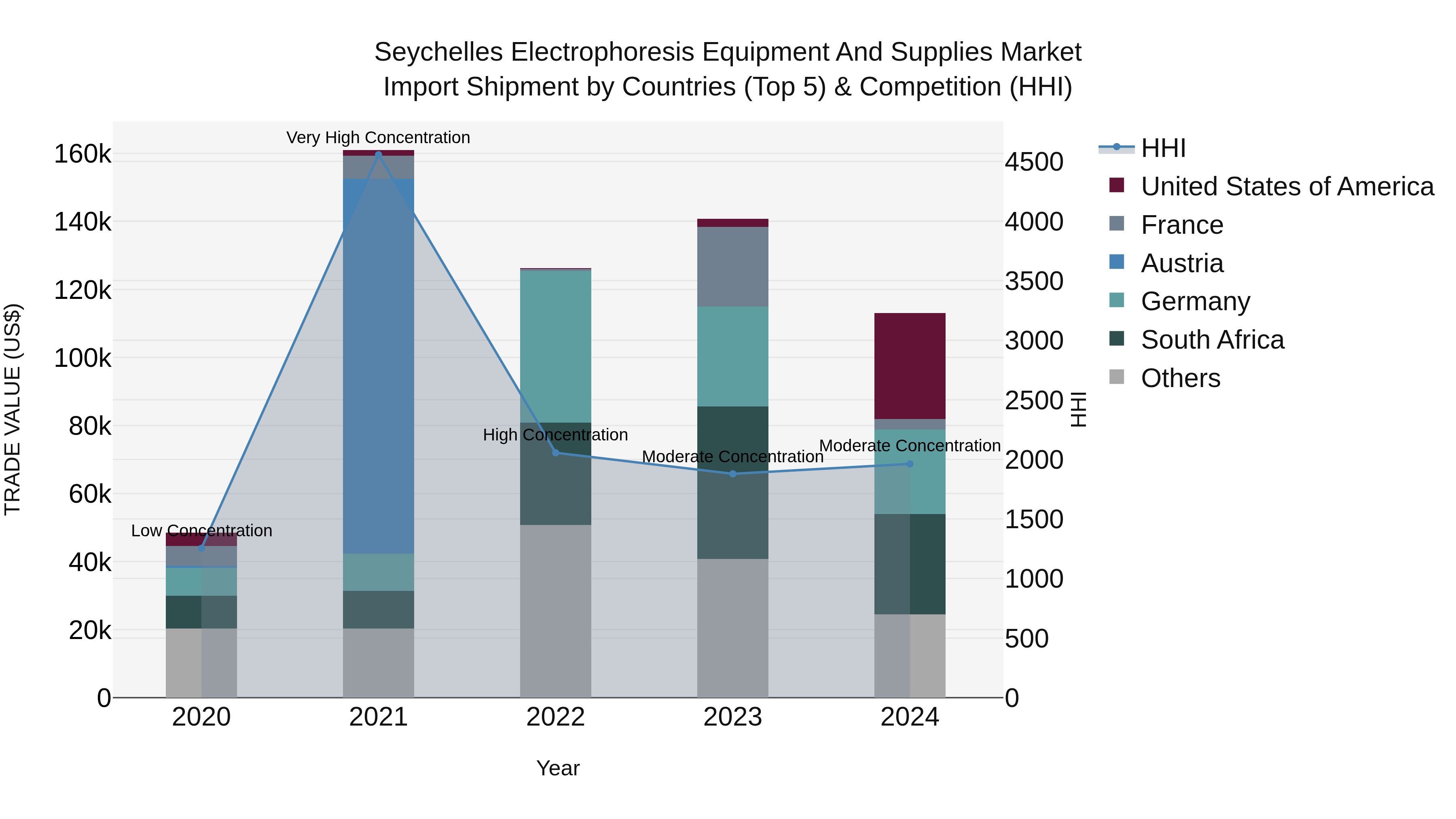 Seychelles Electrophoresis Equipment and Supplies Market: Top 5 Importing Countries and Market Competition (HHI) Analysis