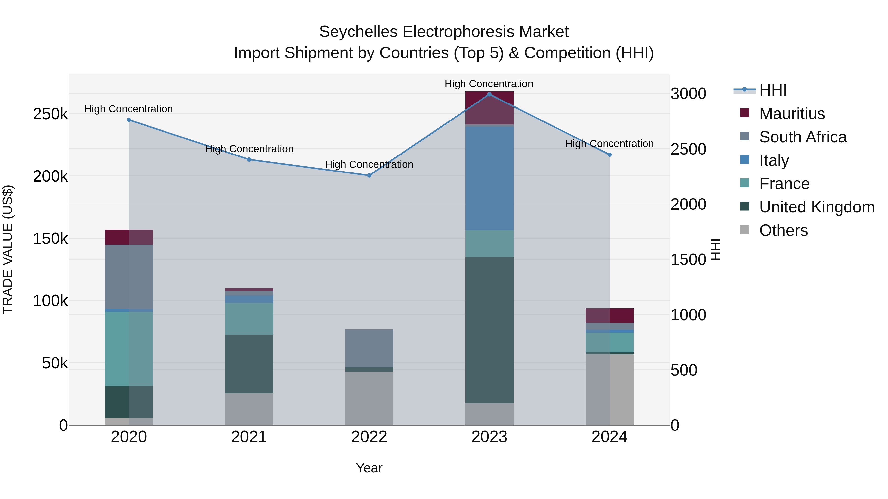 Seychelles Electrophoresis Market: Top 5 Importing Countries and Market Competition (HHI) Analysis