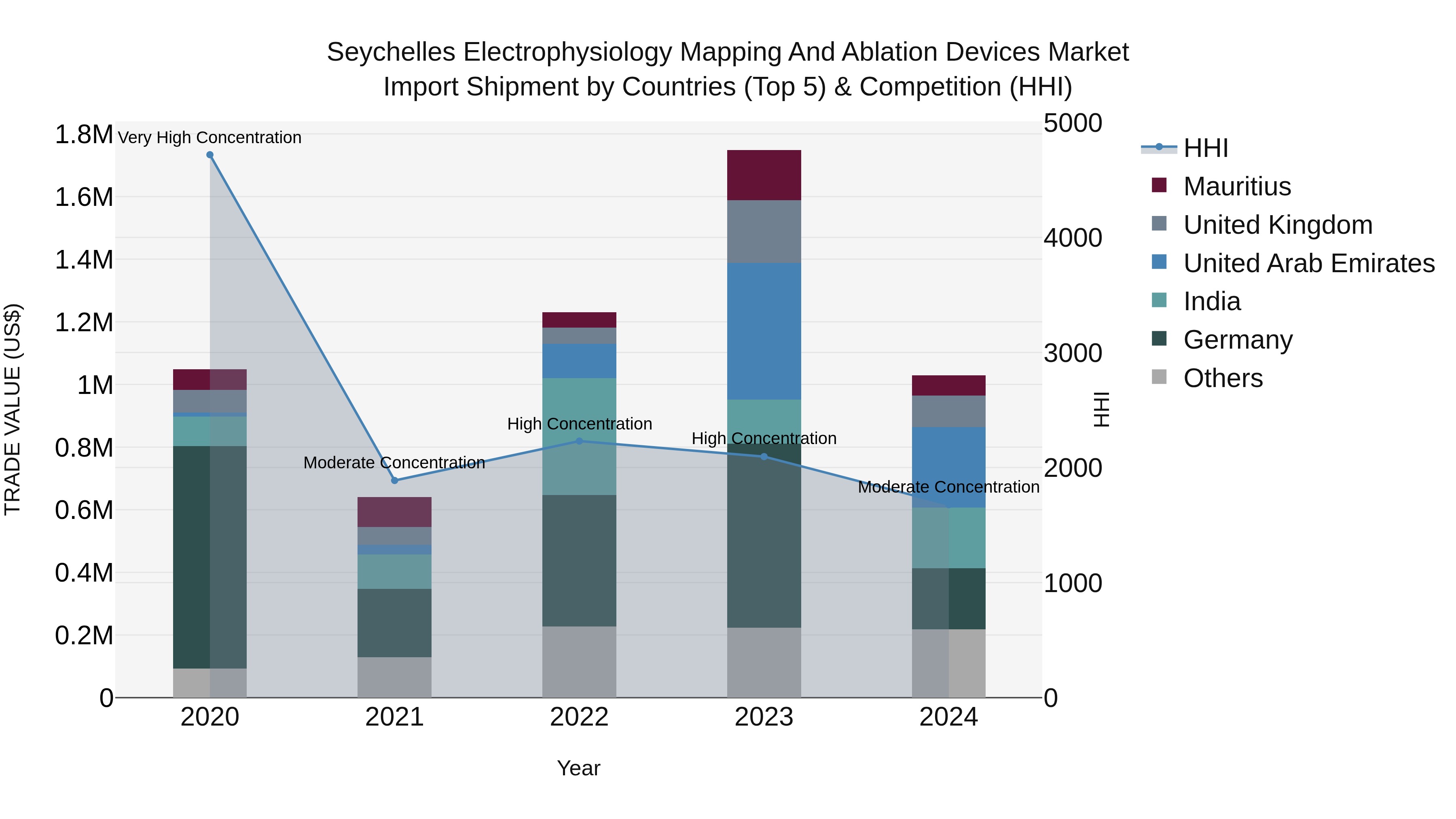 Seychelles Electrophysiology Mapping and Ablation Devices Market: Top 5 Importing Countries and Market Competition (HHI) Analysis