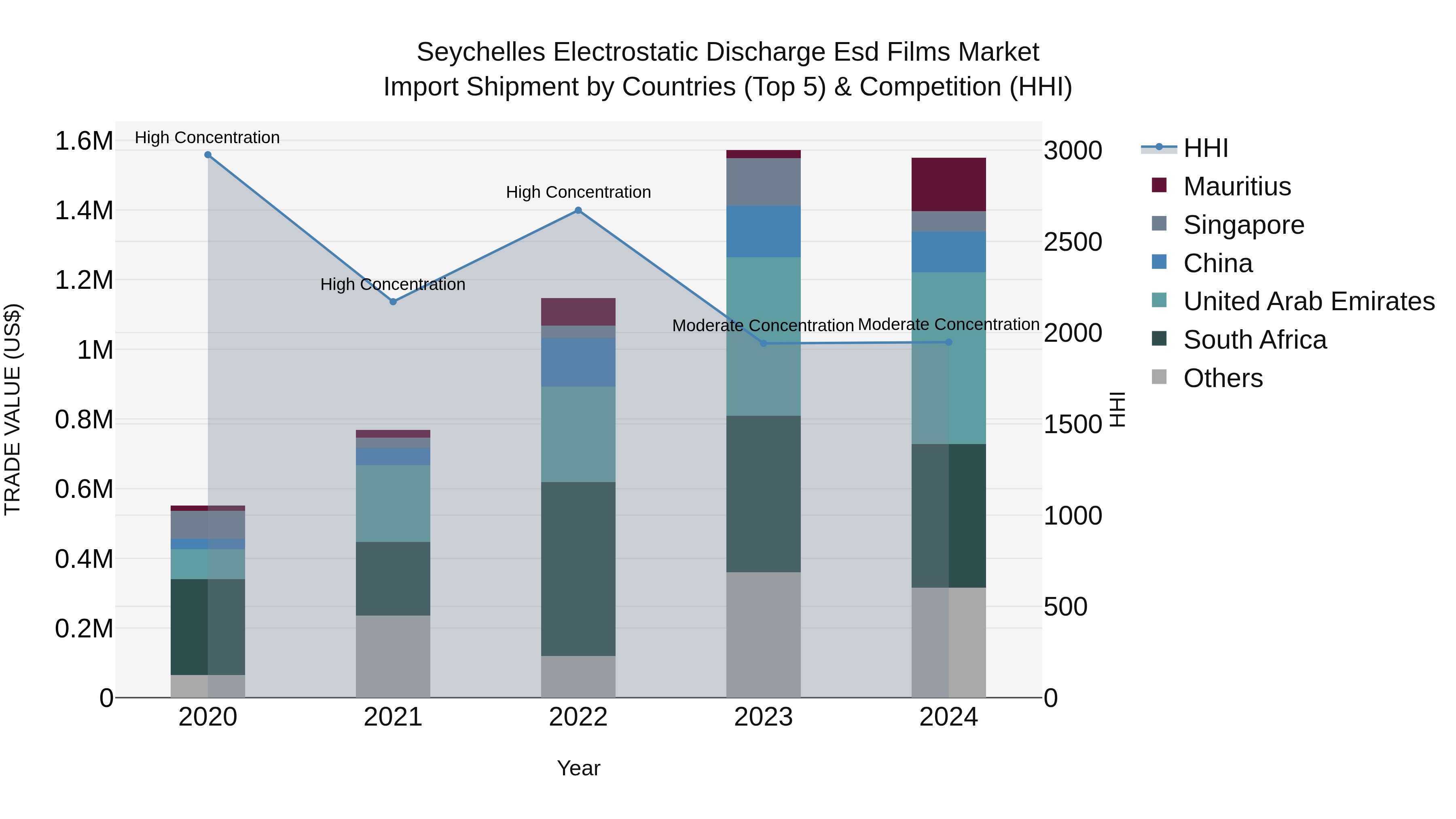 Seychelles Electrostatic Discharge Esd Films Market: Top 5 Importing Countries and Market Competition (HHI) Analysis