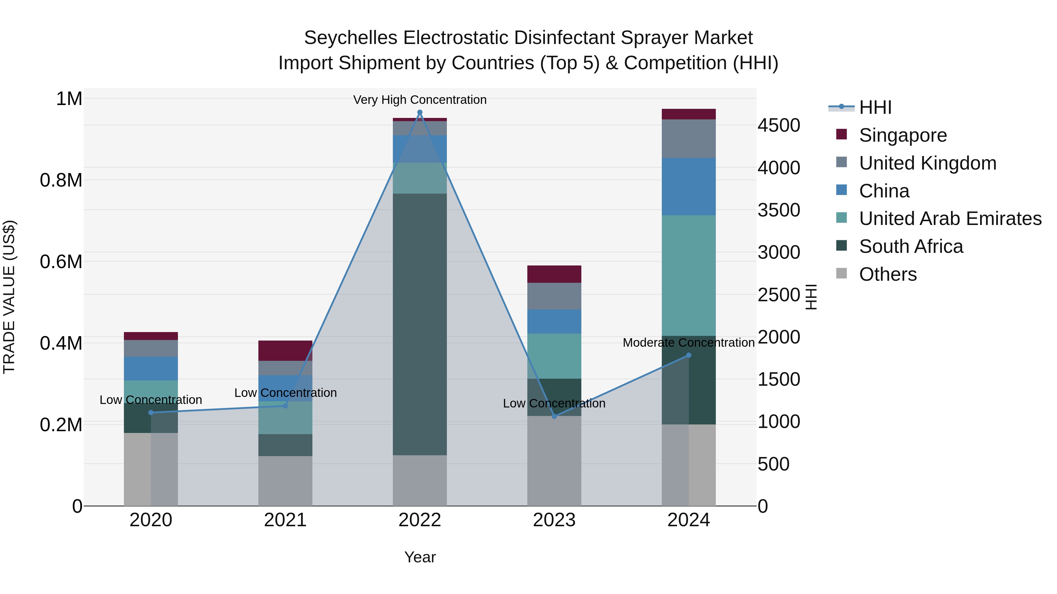 Seychelles Electrostatic Disinfectant Sprayer Market: Top 5 Importing Countries and Market Competition (HHI) Analysis