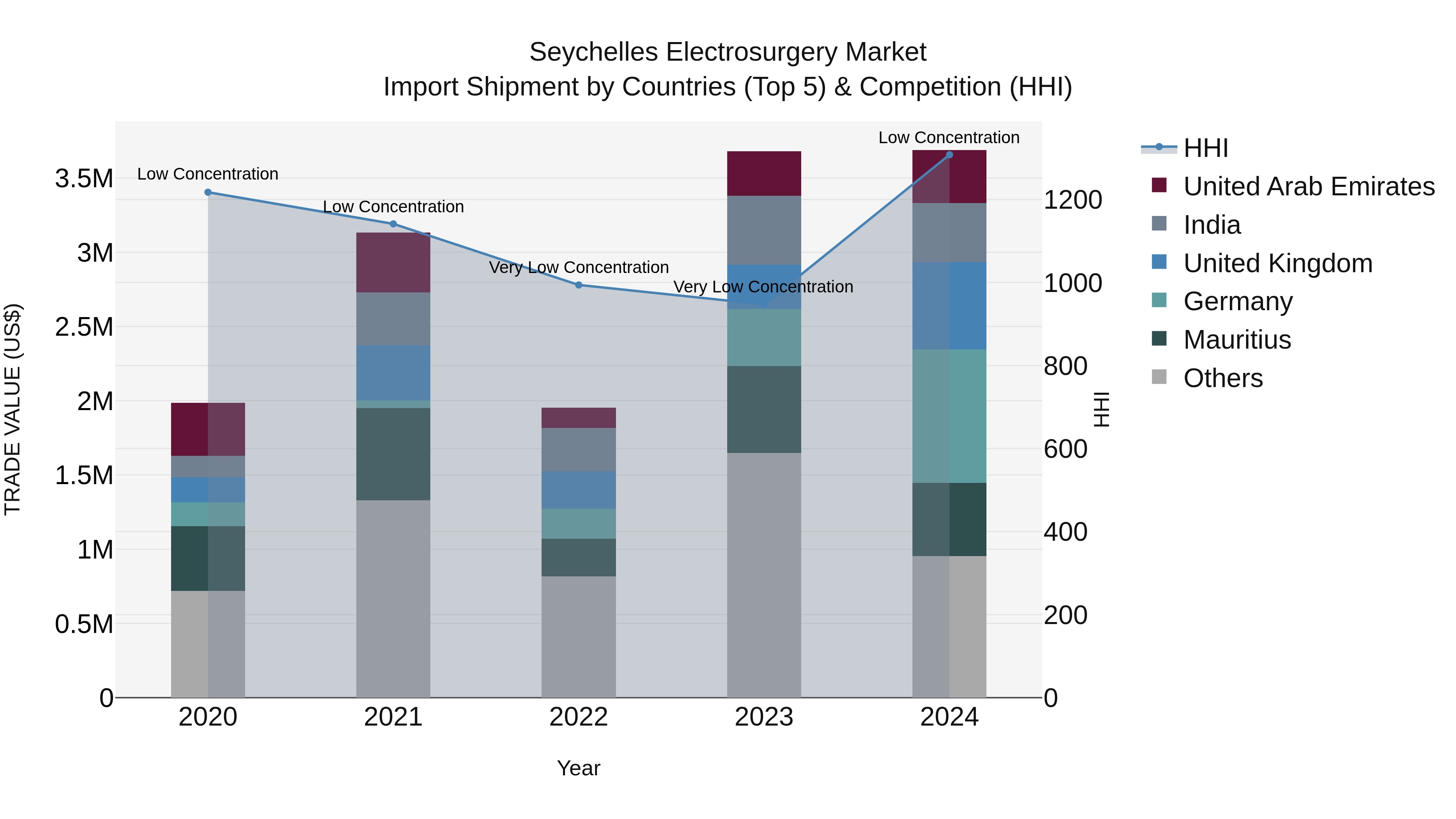 Seychelles Electrosurgery Market: Top 5 Importing Countries and Market Competition (HHI) Analysis