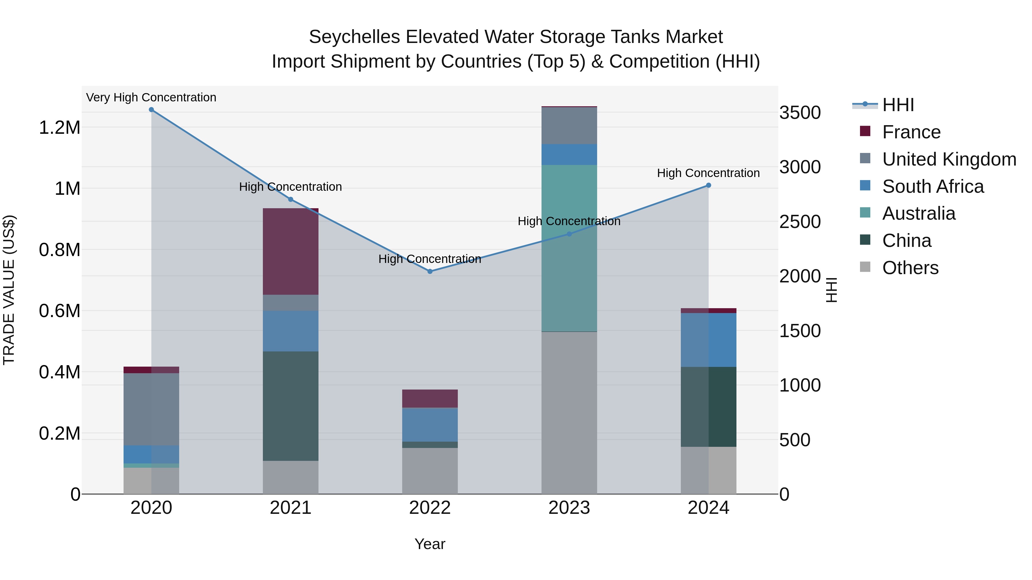 Seychelles Elevated Water Storage Tanks Market: Top 5 Importing Countries and Market Competition (HHI) Analysis