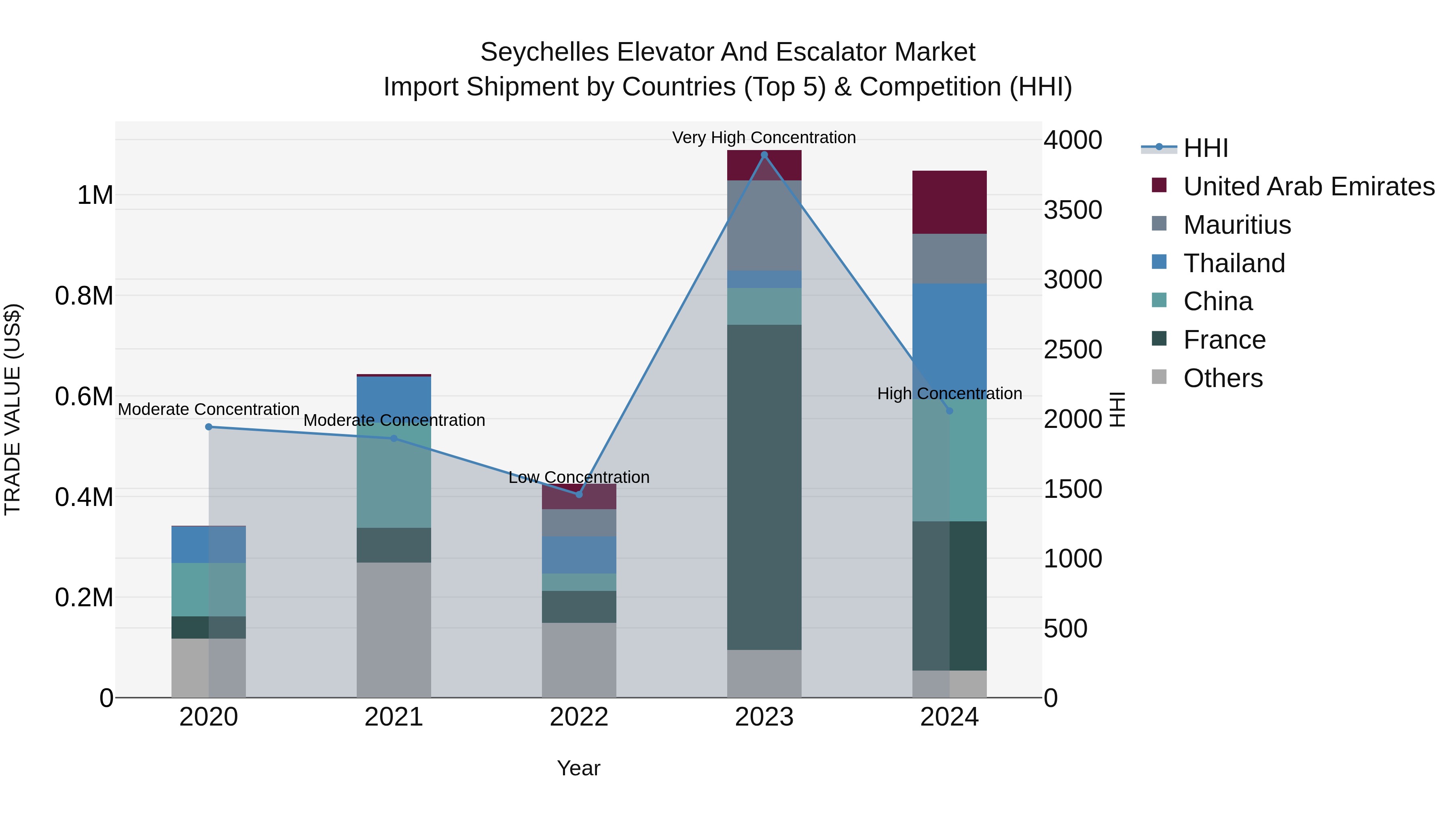 Seychelles Elevator and Escalator Market: Top 5 Importing Countries and Market Competition (HHI) Analysis
