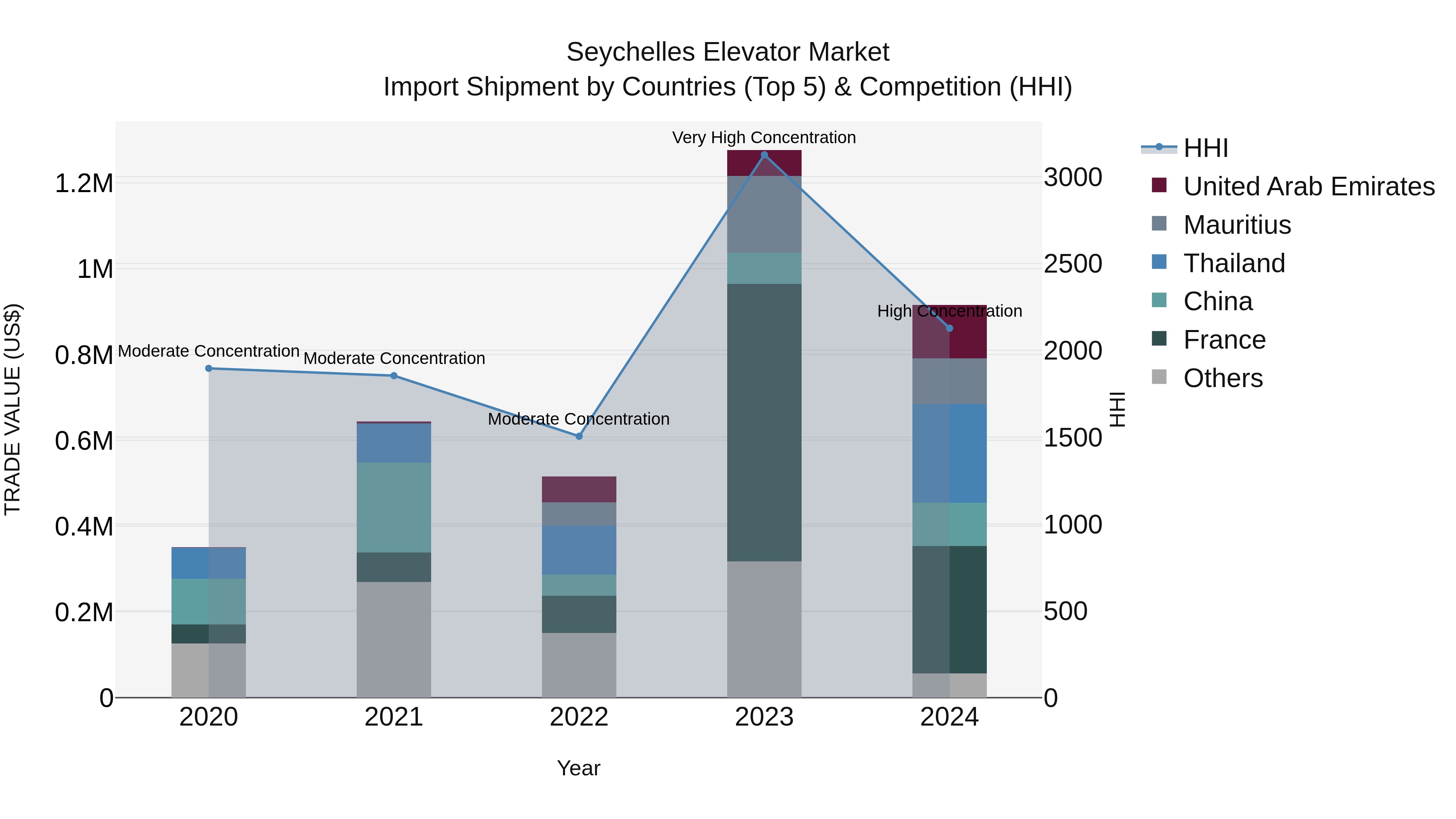 Seychelles Elevator Market: Top 5 Importing Countries and Market Competition (HHI) Analysis