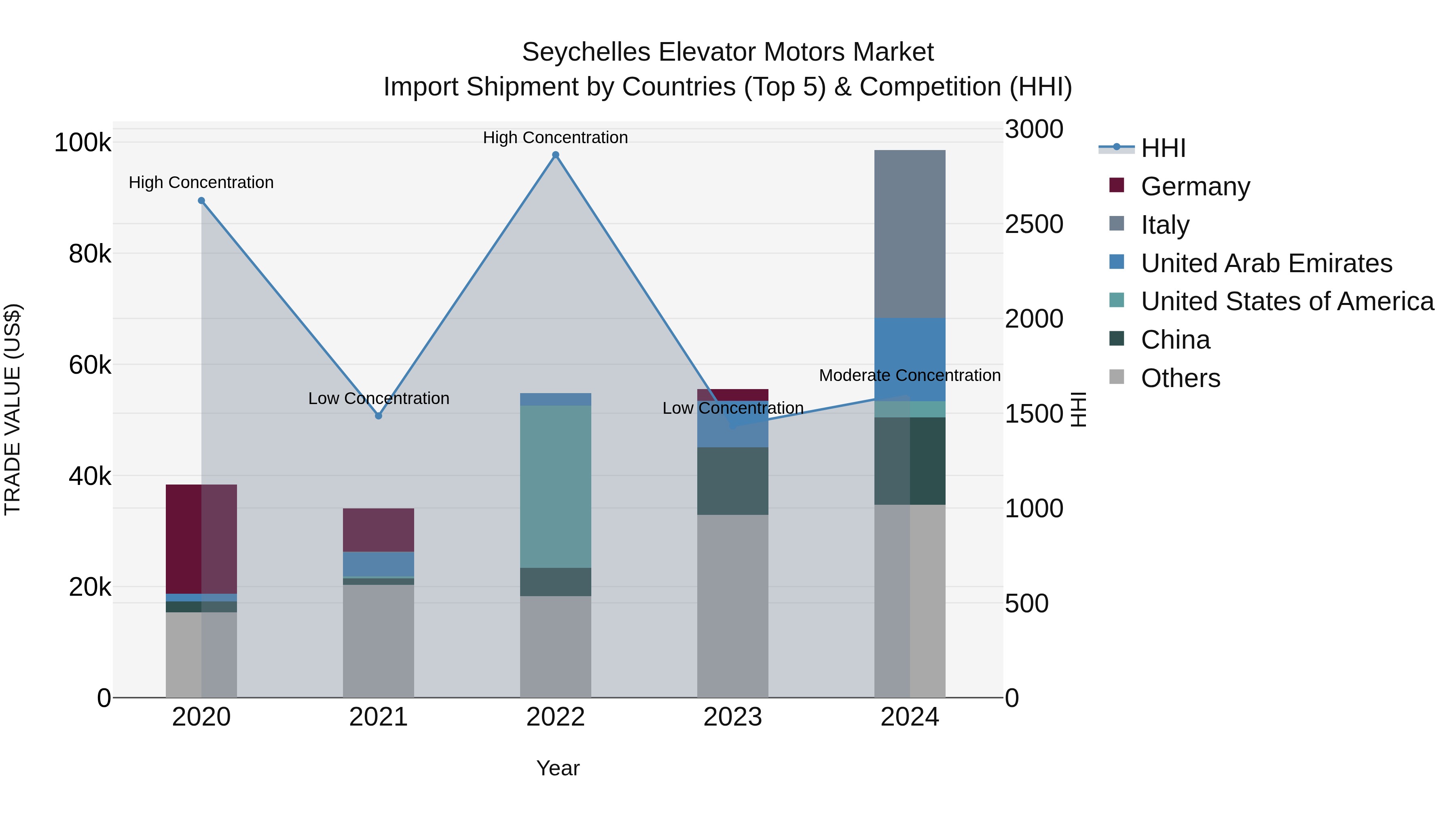 Seychelles Elevator Motors Market: Top 5 Importing Countries and Market Competition (HHI) Analysis