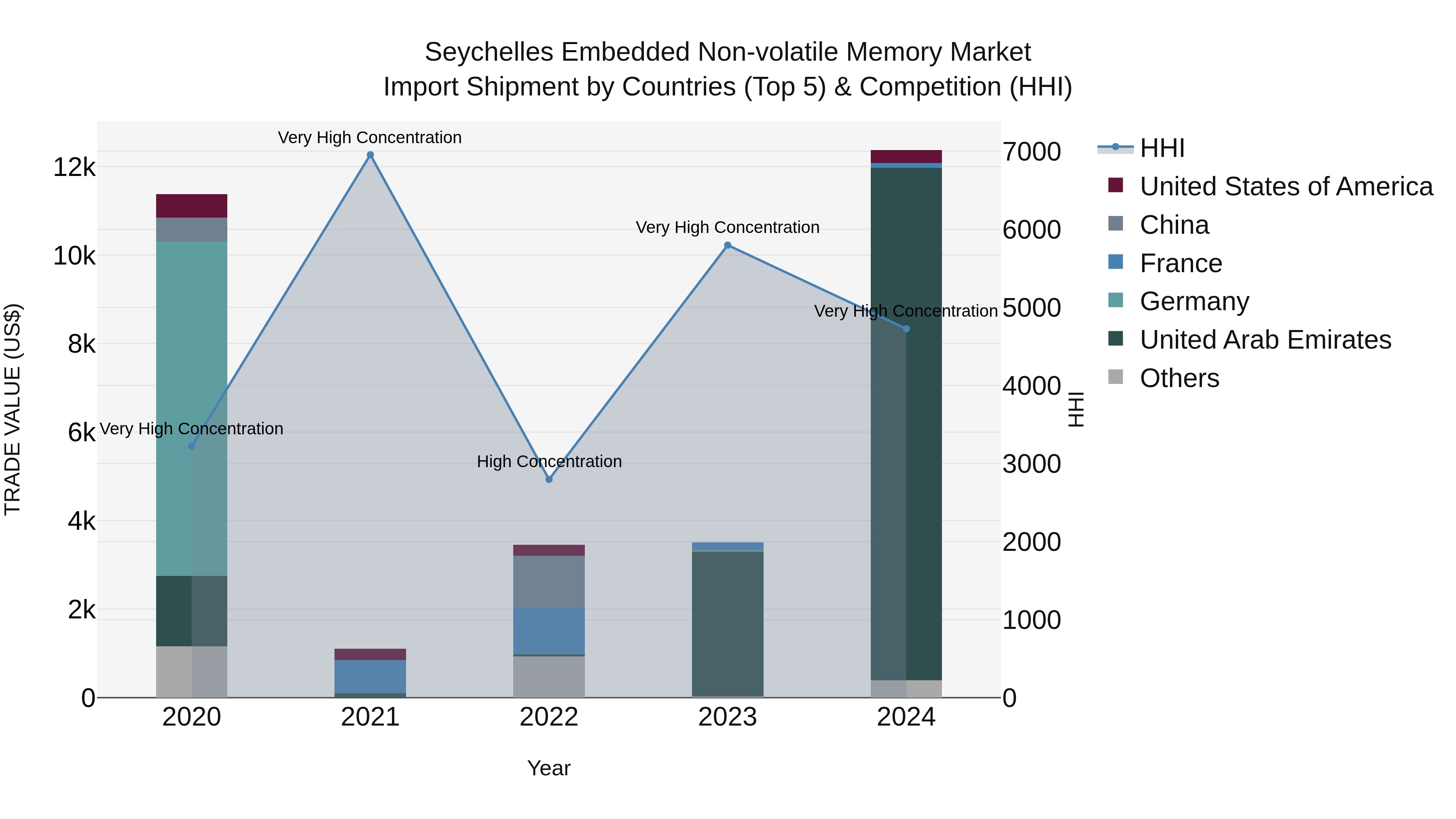 Seychelles Embedded Non-volatile Memory Market: Top 5 Importing Countries and Market Competition (HHI) Analysis