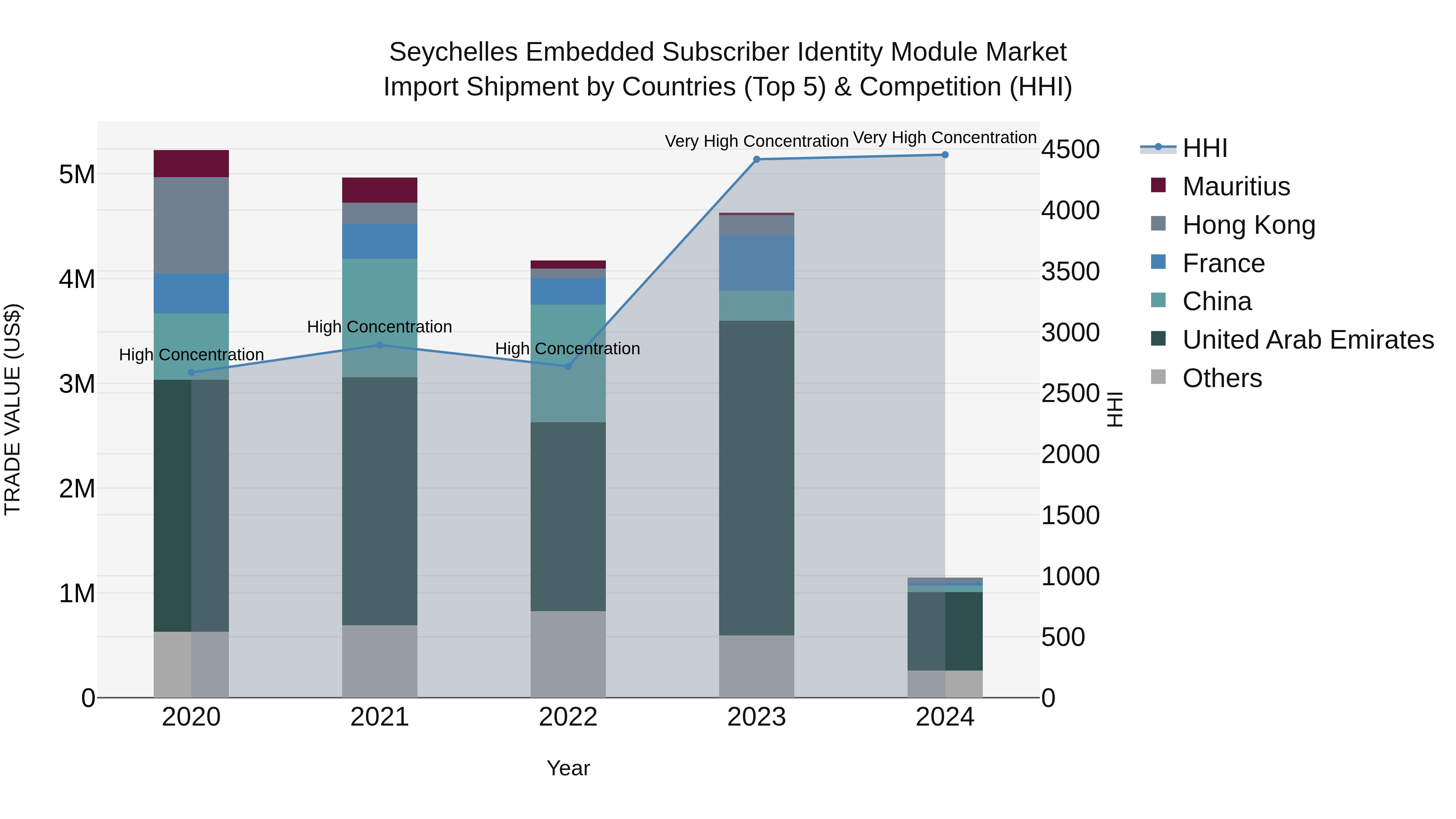 Seychelles Embedded Subscriber Identity Module Market: Top 5 Importing Countries and Market Competition (HHI) Analysis