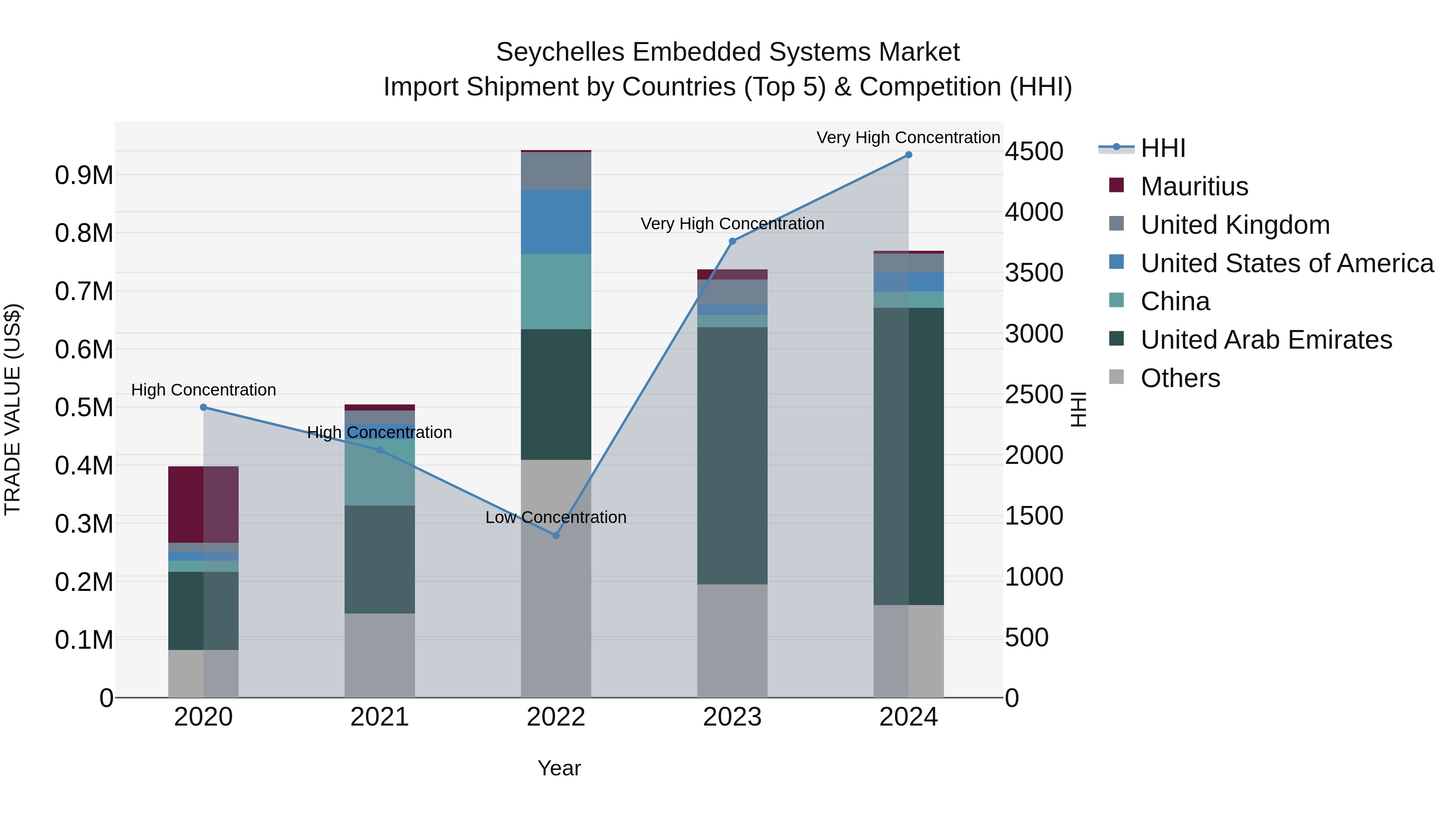 Seychelles Embedded Systems Market: Top 5 Importing Countries and Market Competition (HHI) Analysis