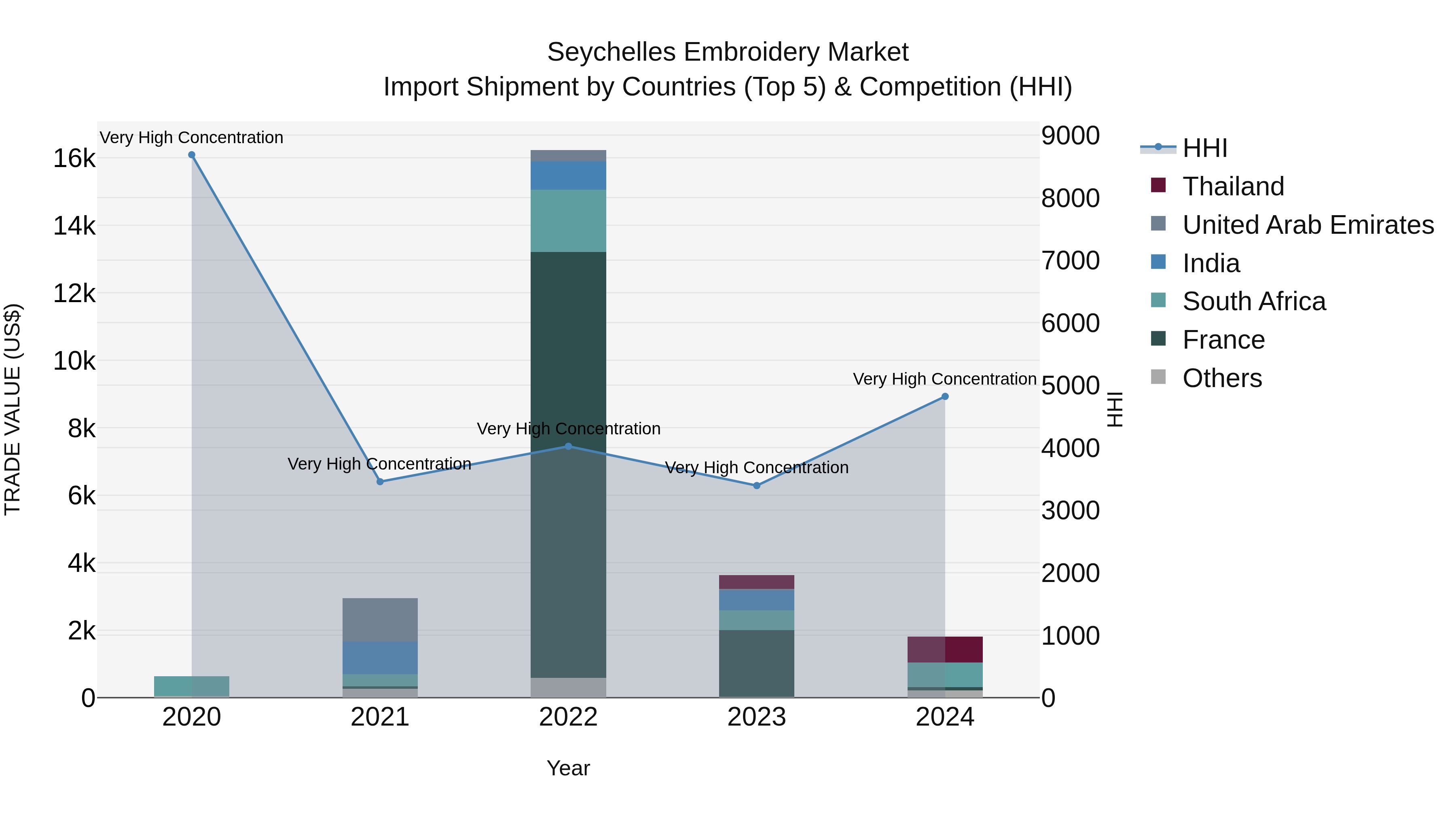Seychelles Embroidery Market: Top 5 Importing Countries and Market Competition (HHI) Analysis
