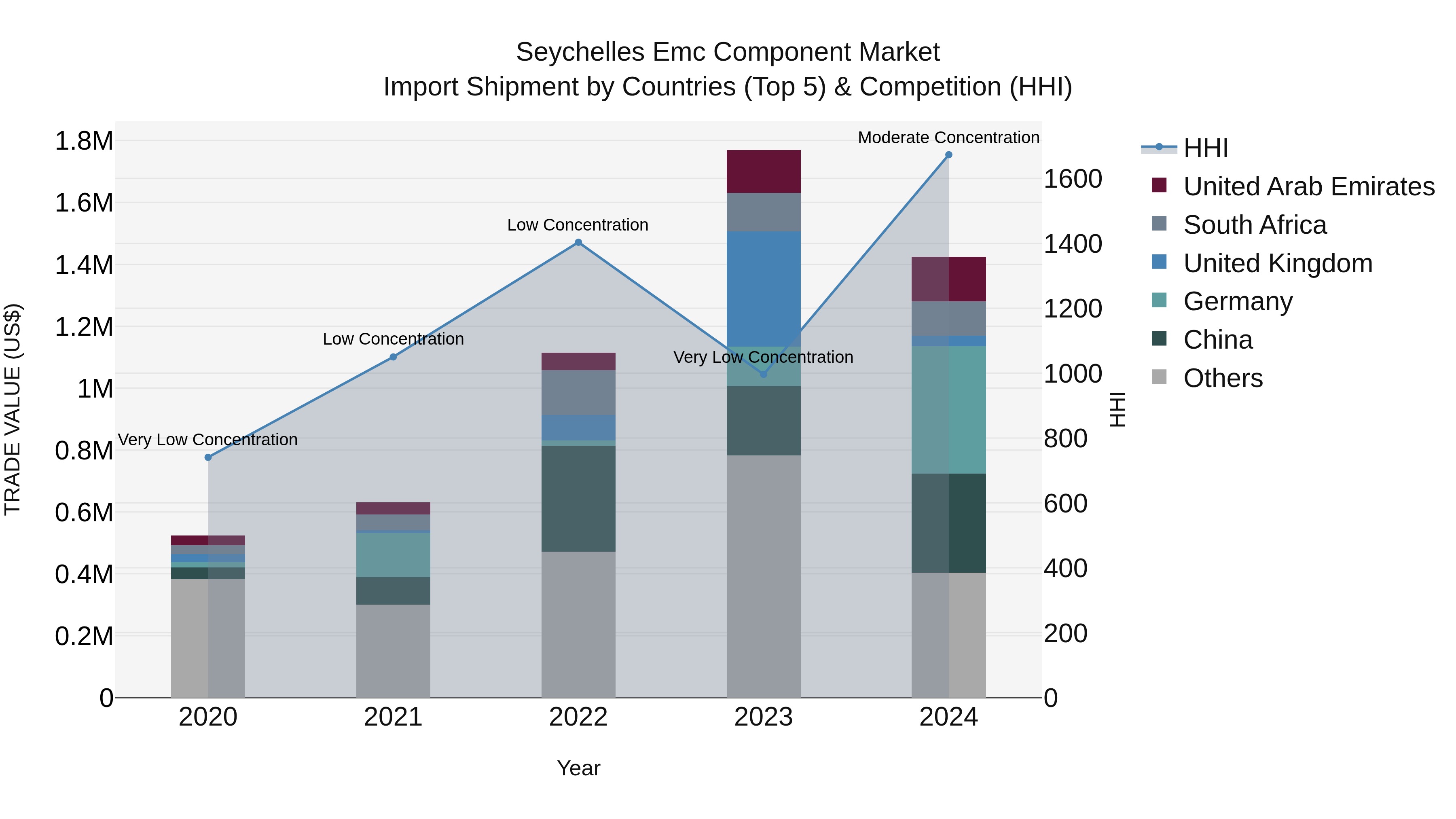 Seychelles Emc Component Market: Top 5 Importing Countries and Market Competition (HHI) Analysis