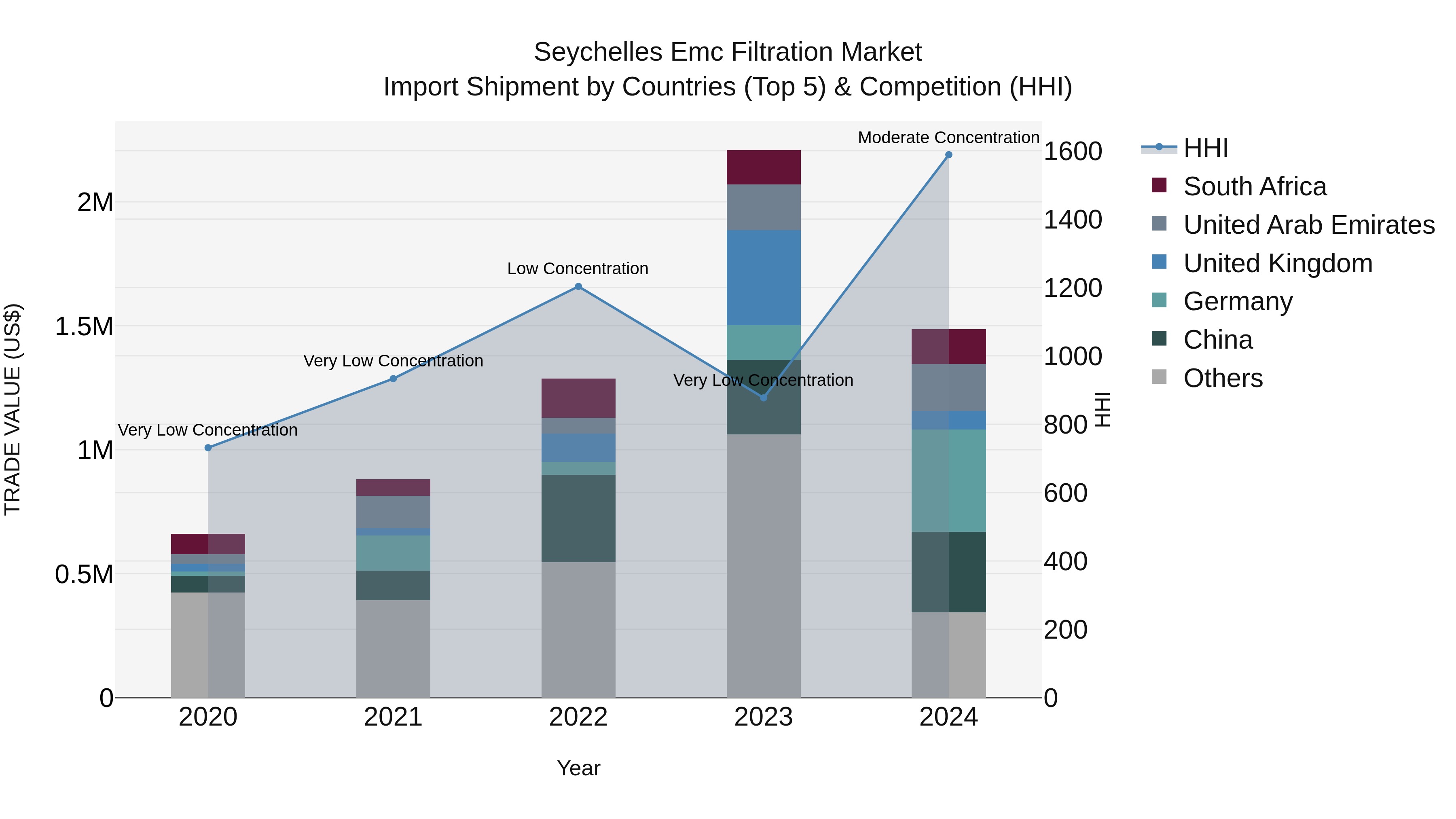 Seychelles Emc Filtration Market: Top 5 Importing Countries and Market Competition (HHI) Analysis