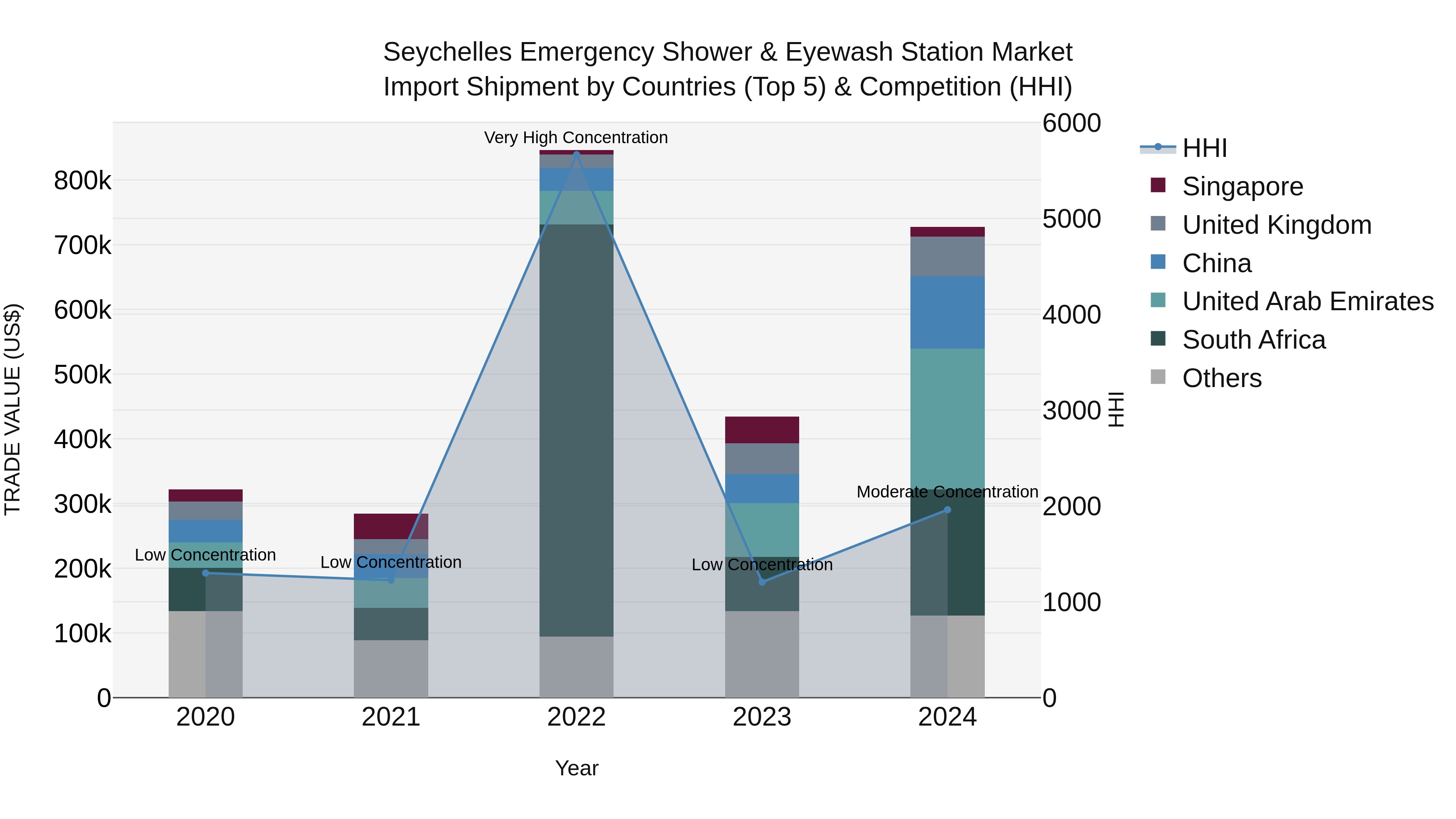 Seychelles Emergency Shower & Eyewash Station Market: Top 5 Importing Countries and Market Competition (HHI) Analysis