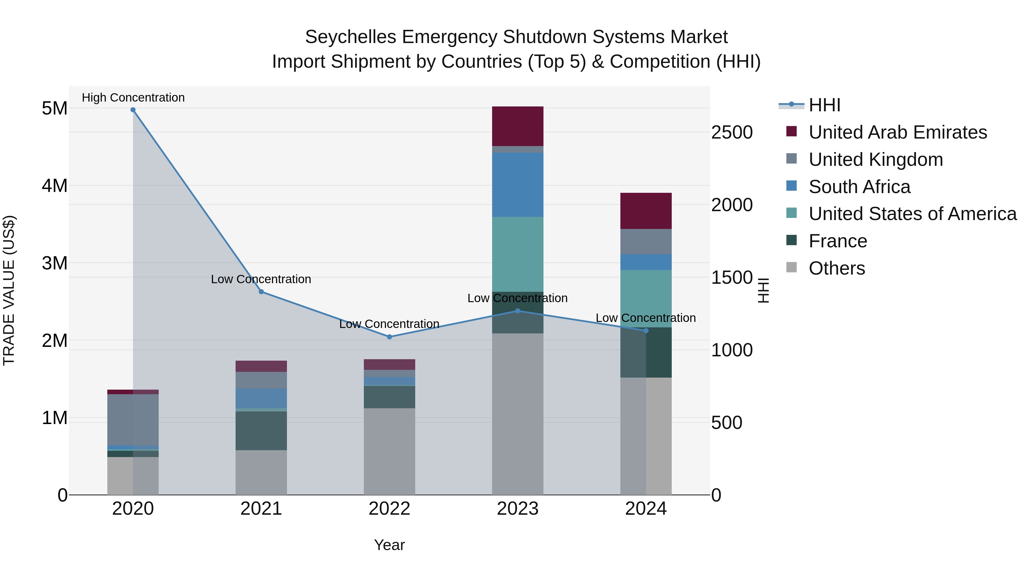 Seychelles Emergency Shutdown Systems Market: Top 5 Importing Countries and Market Competition (HHI) Analysis