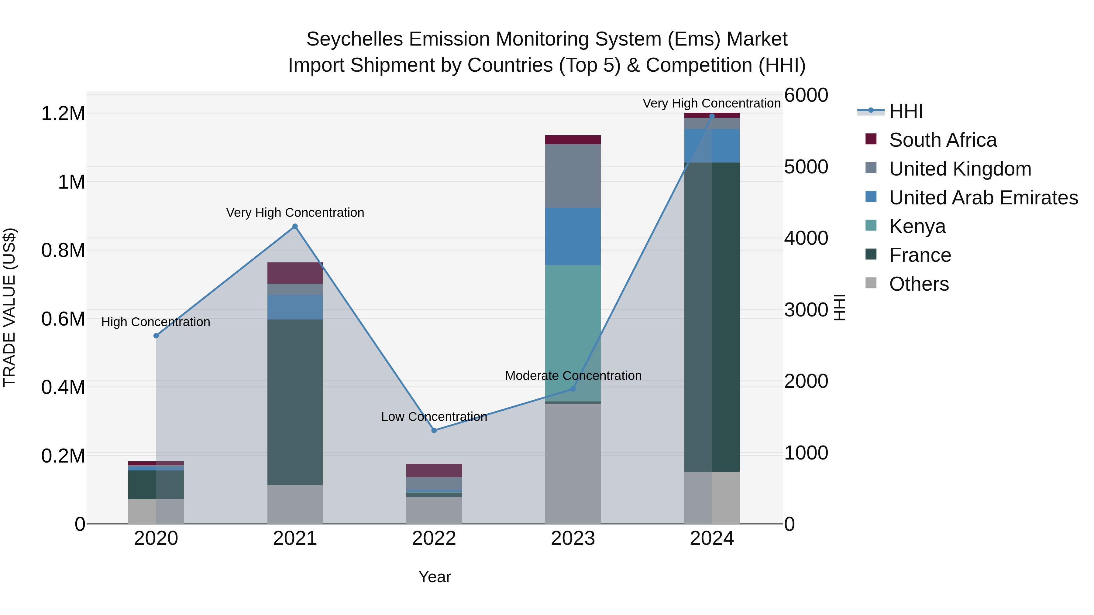 Seychelles Emission Monitoring System (Ems) Market: Top 5 Importing Countries and Market Competition (HHI) Analysis