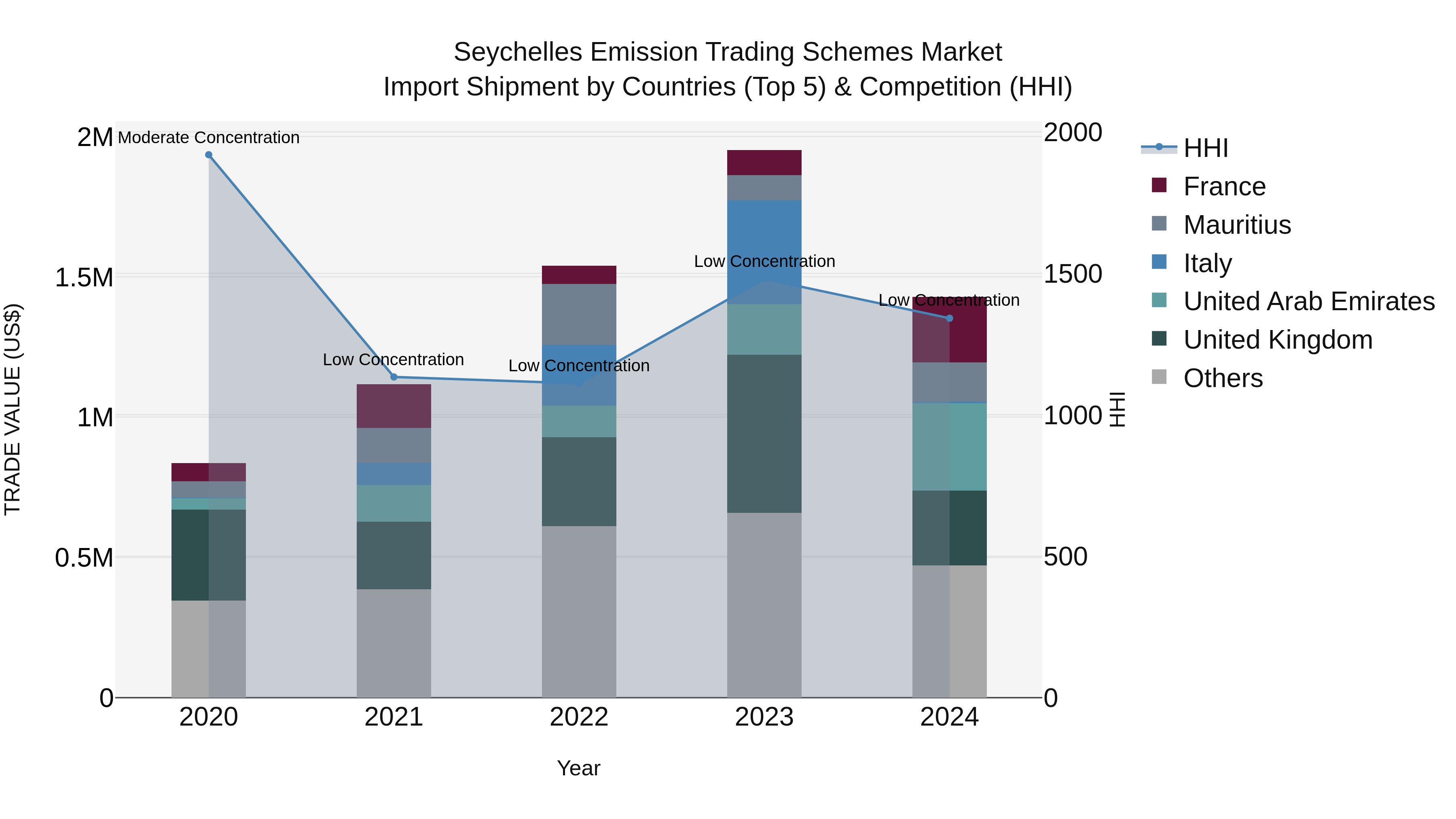 Seychelles Emission Trading Schemes Market: Top 5 Importing Countries and Market Competition (HHI) Analysis