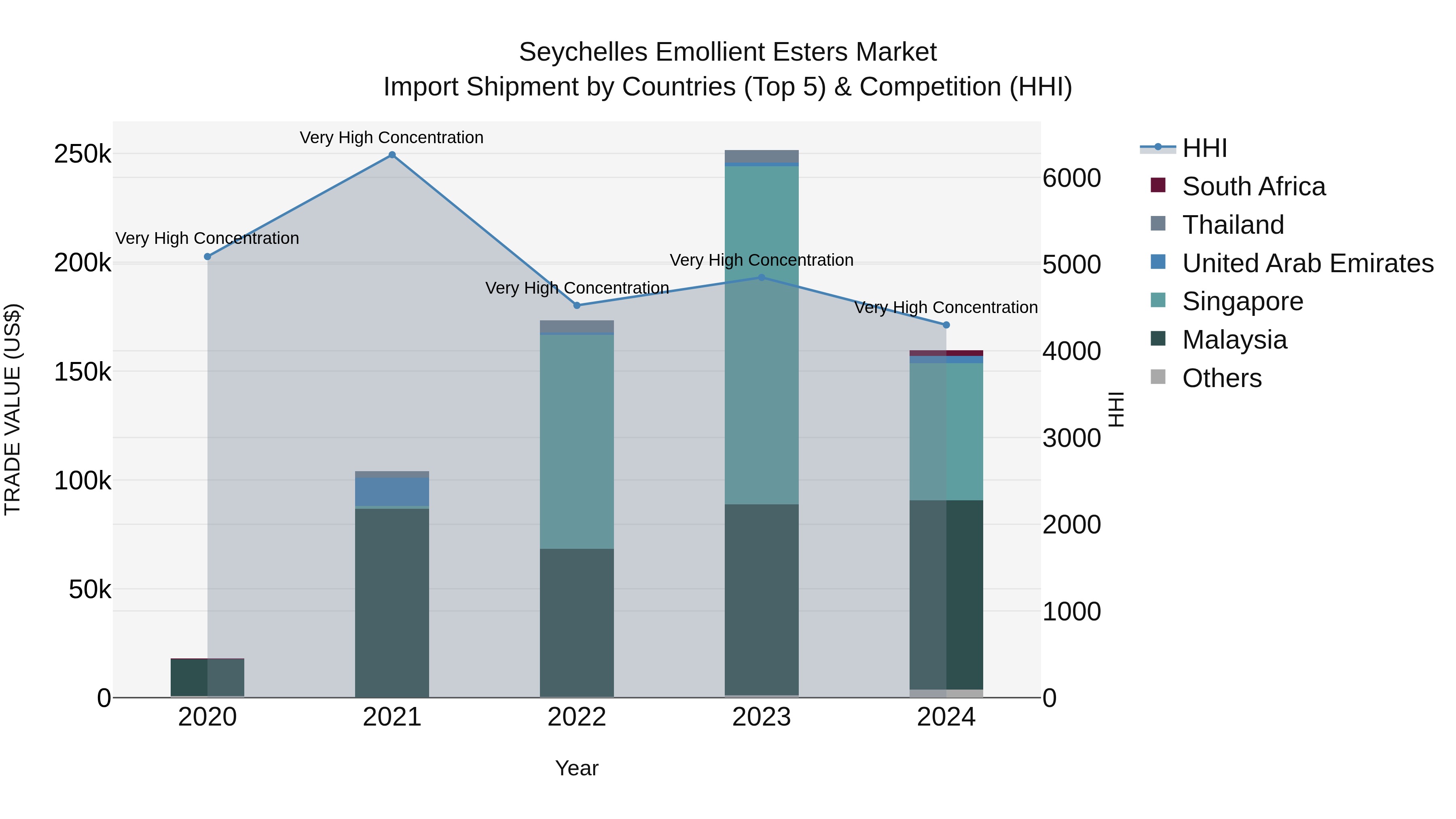 Seychelles Emollient Esters Market: Top 5 Importing Countries and Market Competition (HHI) Analysis