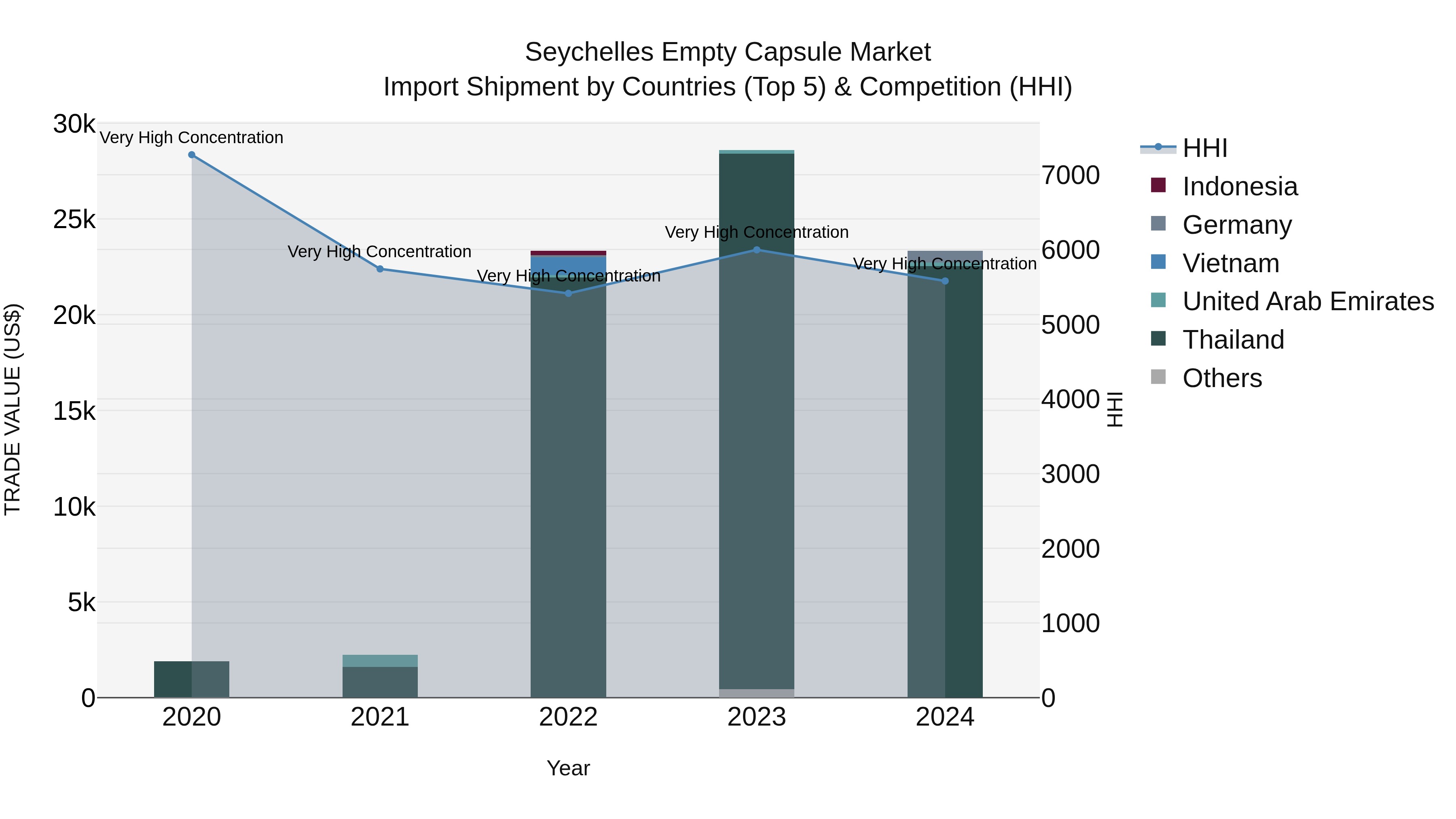 Seychelles Empty Capsule Market: Top 5 Importing Countries and Market Competition (HHI) Analysis