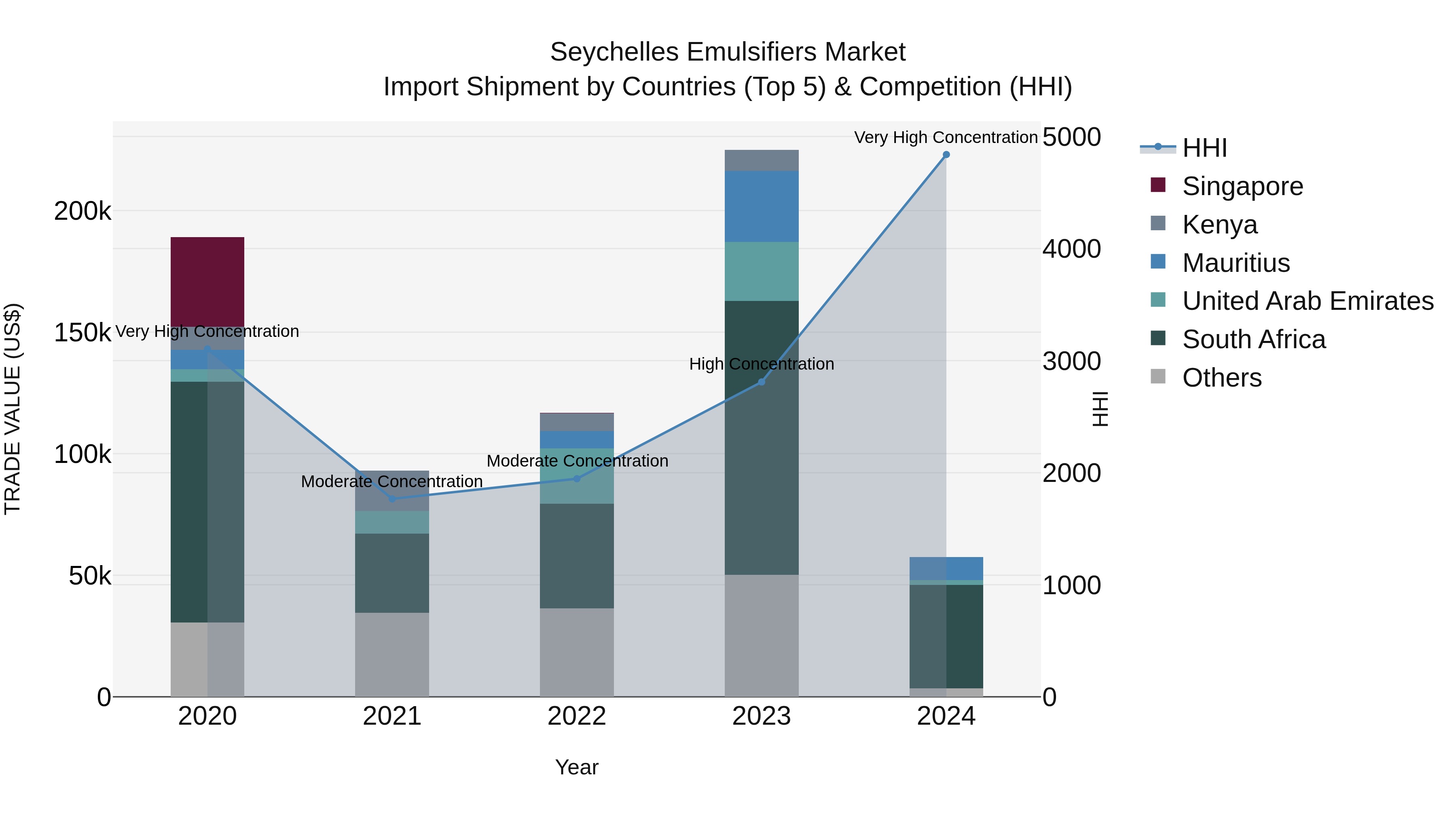 Seychelles Emulsifiers Market: Top 5 Importing Countries and Market Competition (HHI) Analysis