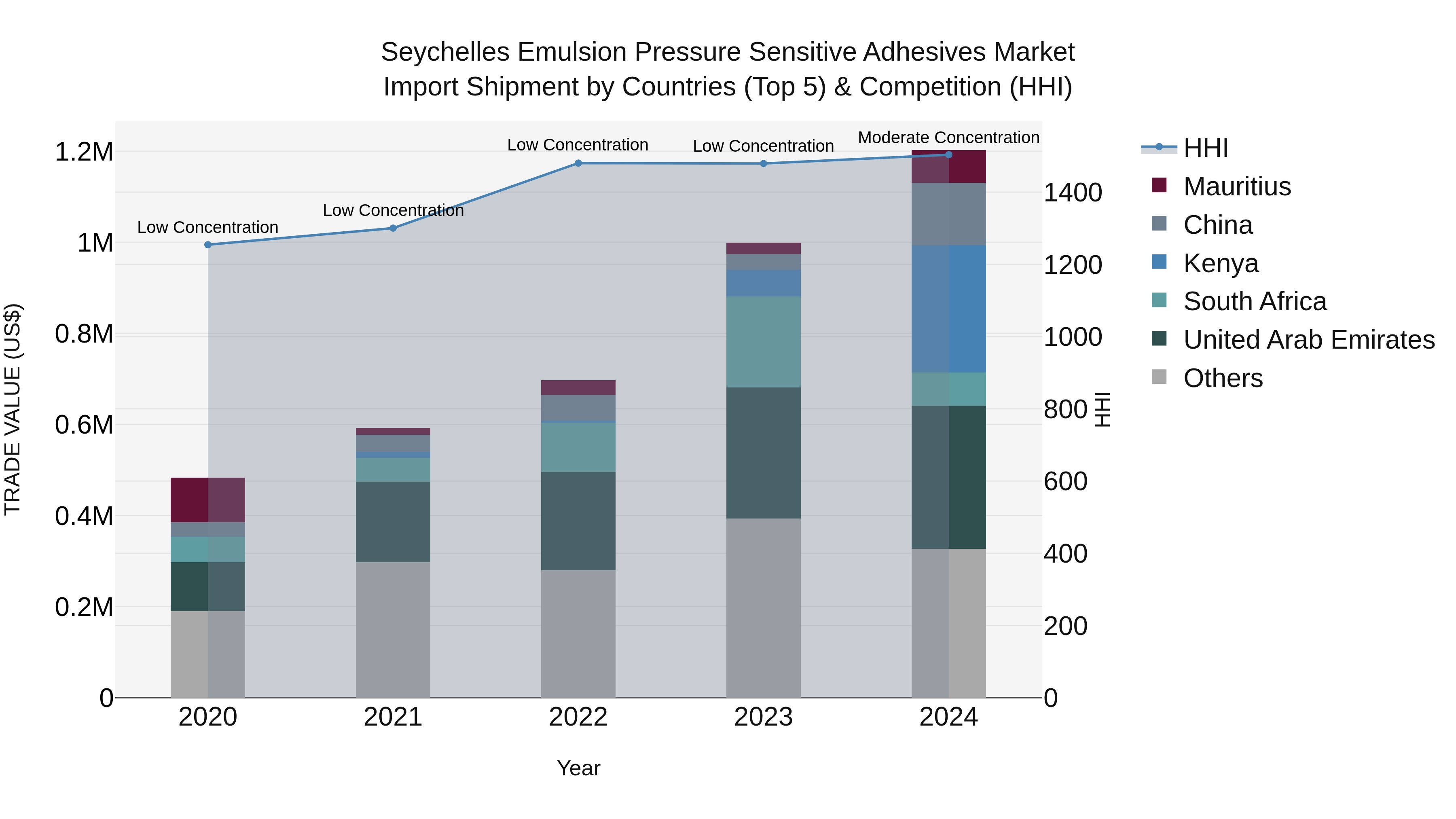 Seychelles Emulsion Pressure Sensitive Adhesives Market: Top 5 Importing Countries and Market Competition (HHI) Analysis