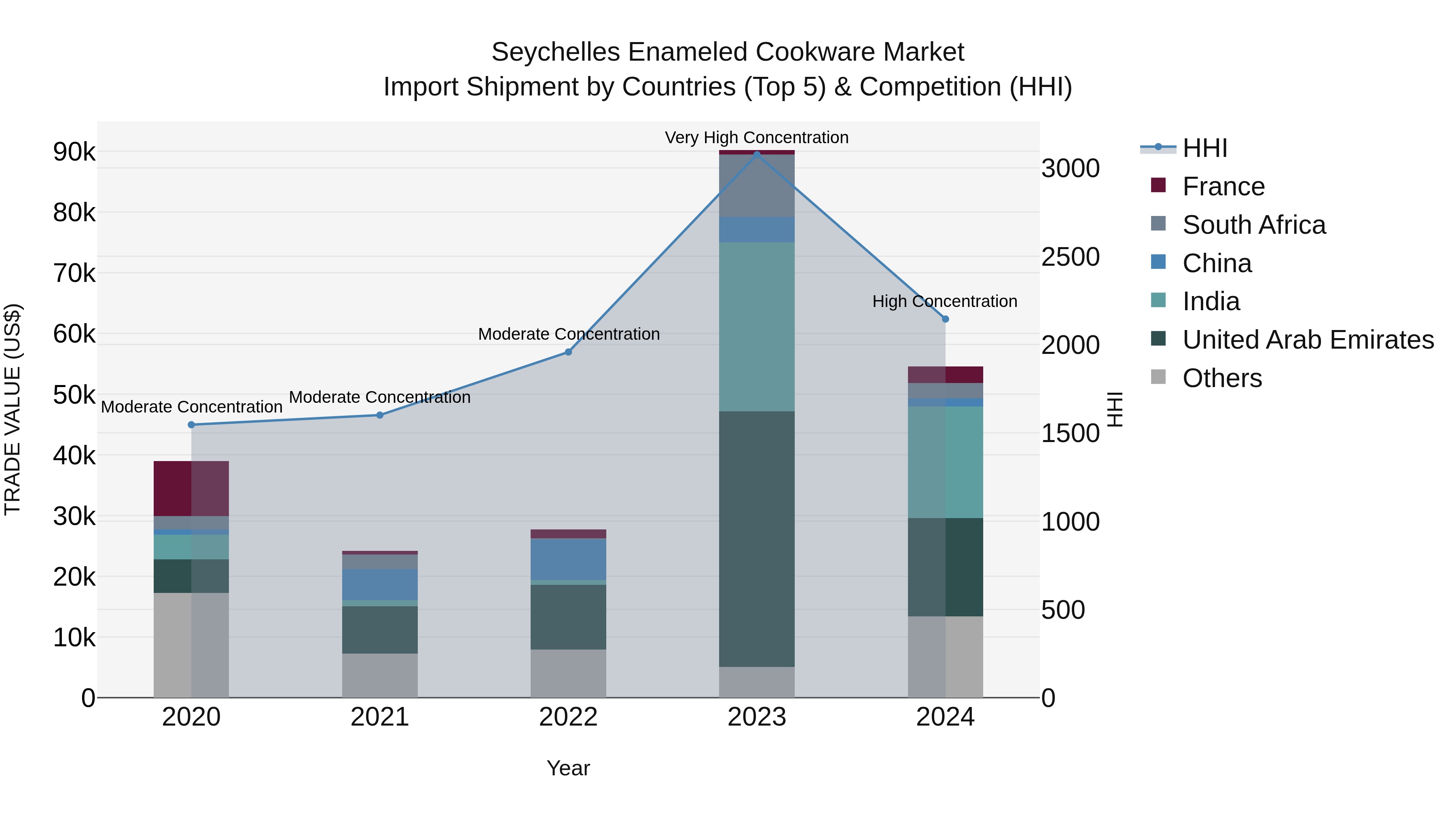 Seychelles Enameled Cookware Market: Top 5 Importing Countries and Market Competition (HHI) Analysis