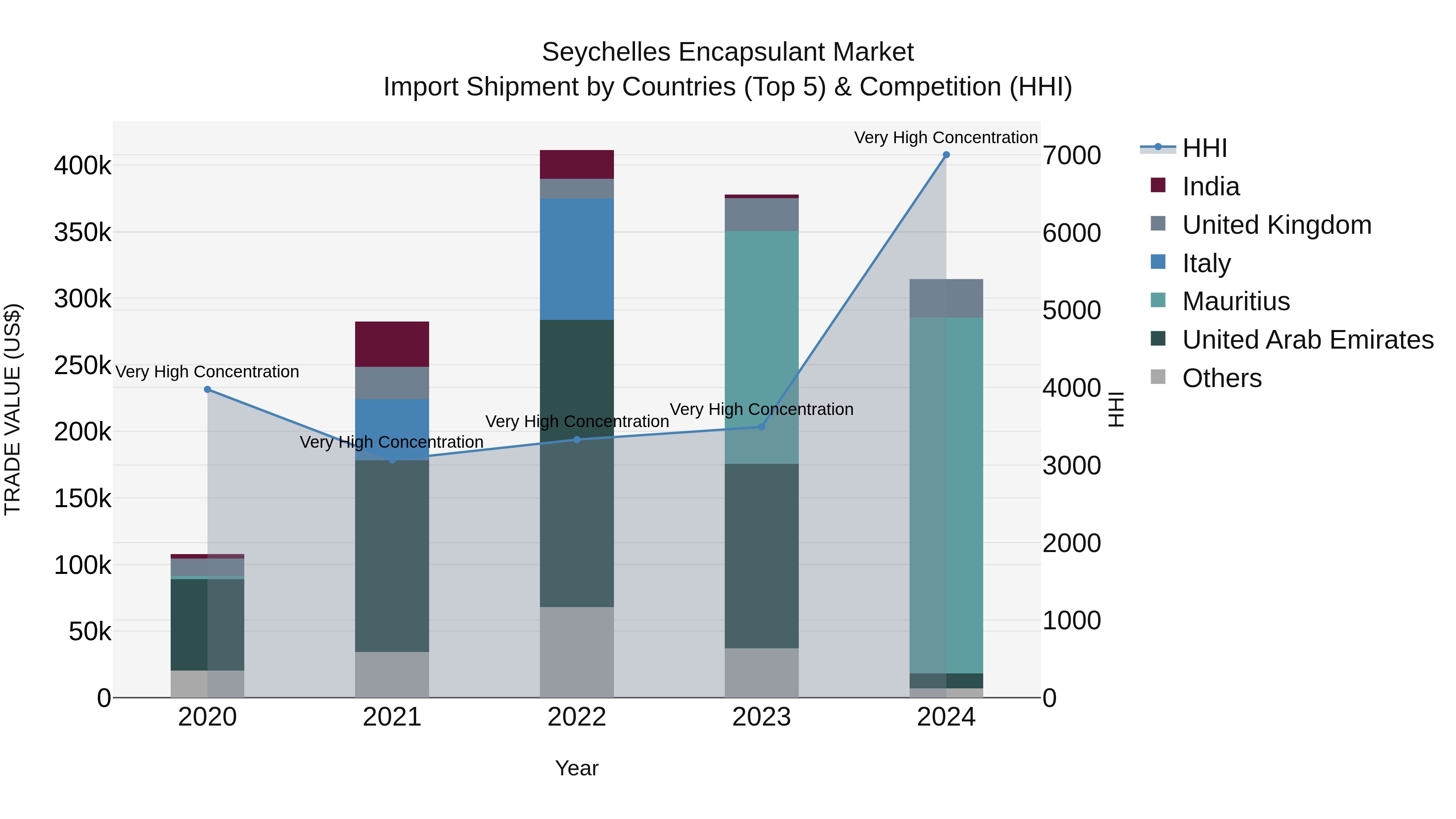 Seychelles Encapsulant Market: Top 5 Importing Countries and Market Competition (HHI) Analysis