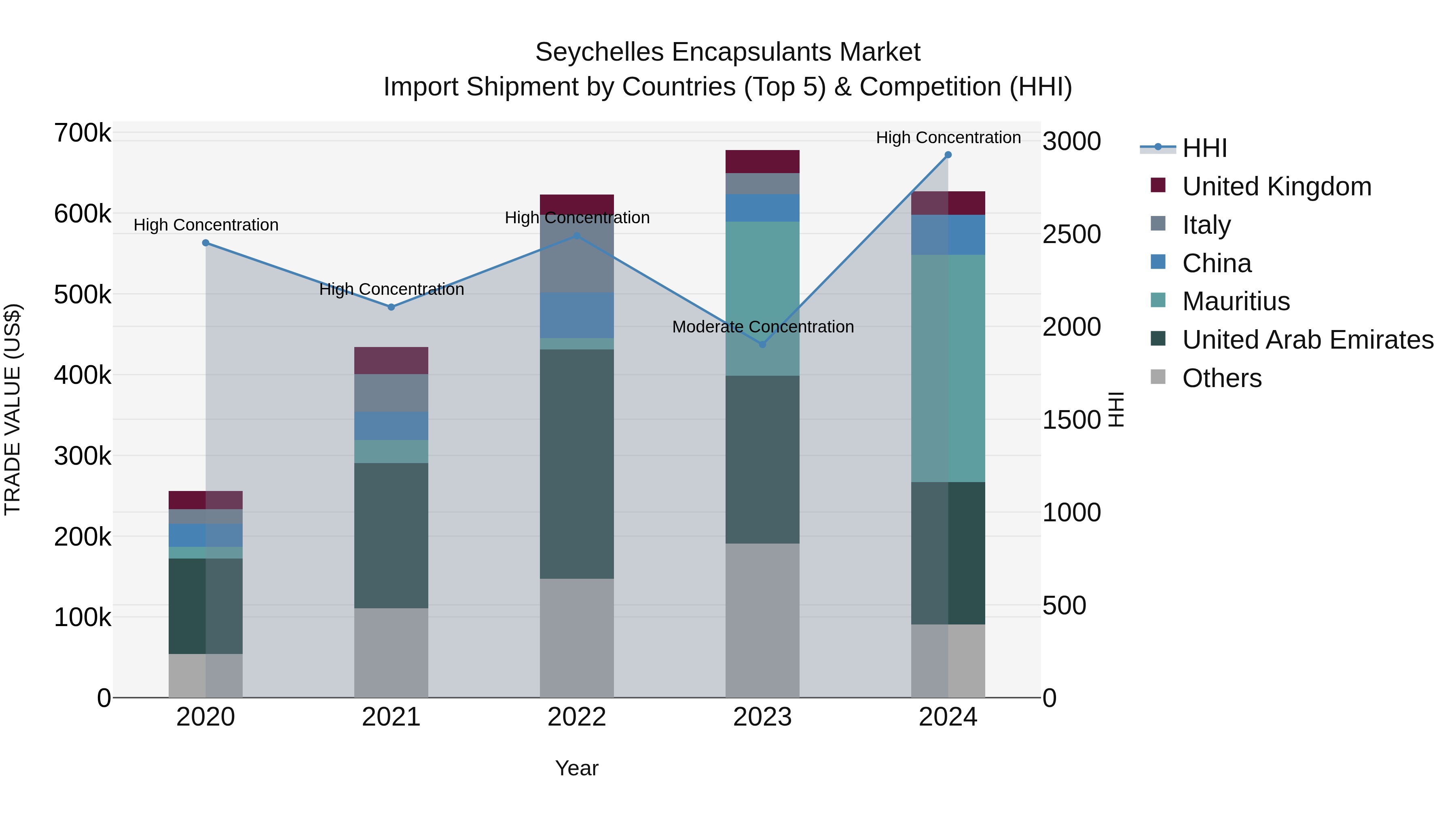 Seychelles Encapsulants Market: Top 5 Importing Countries and Market Competition (HHI) Analysis