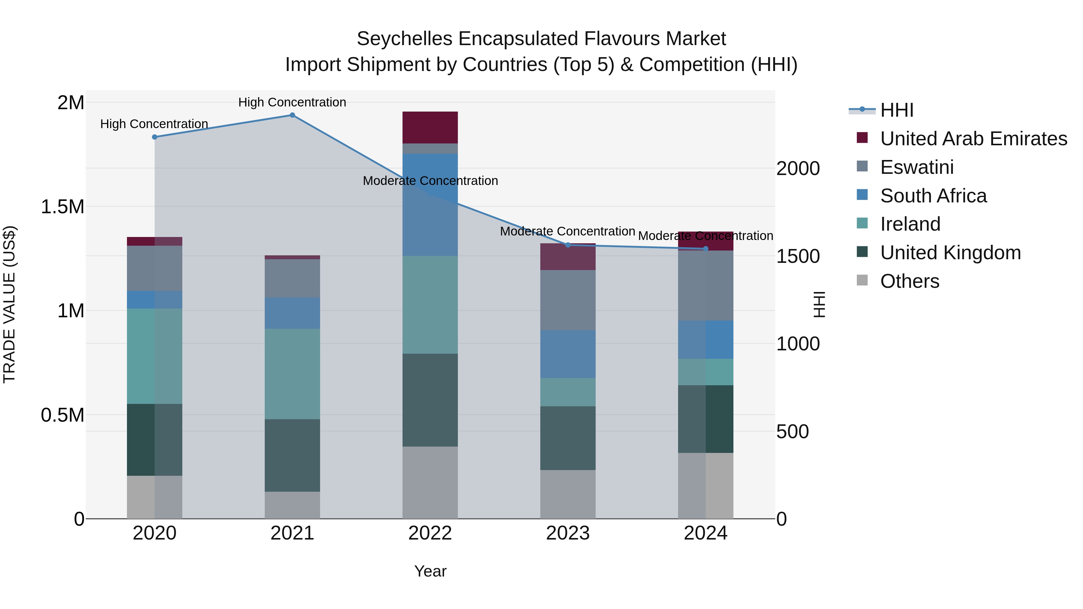 Seychelles Encapsulated Flavours Market: Top 5 Importing Countries and Market Competition (HHI) Analysis