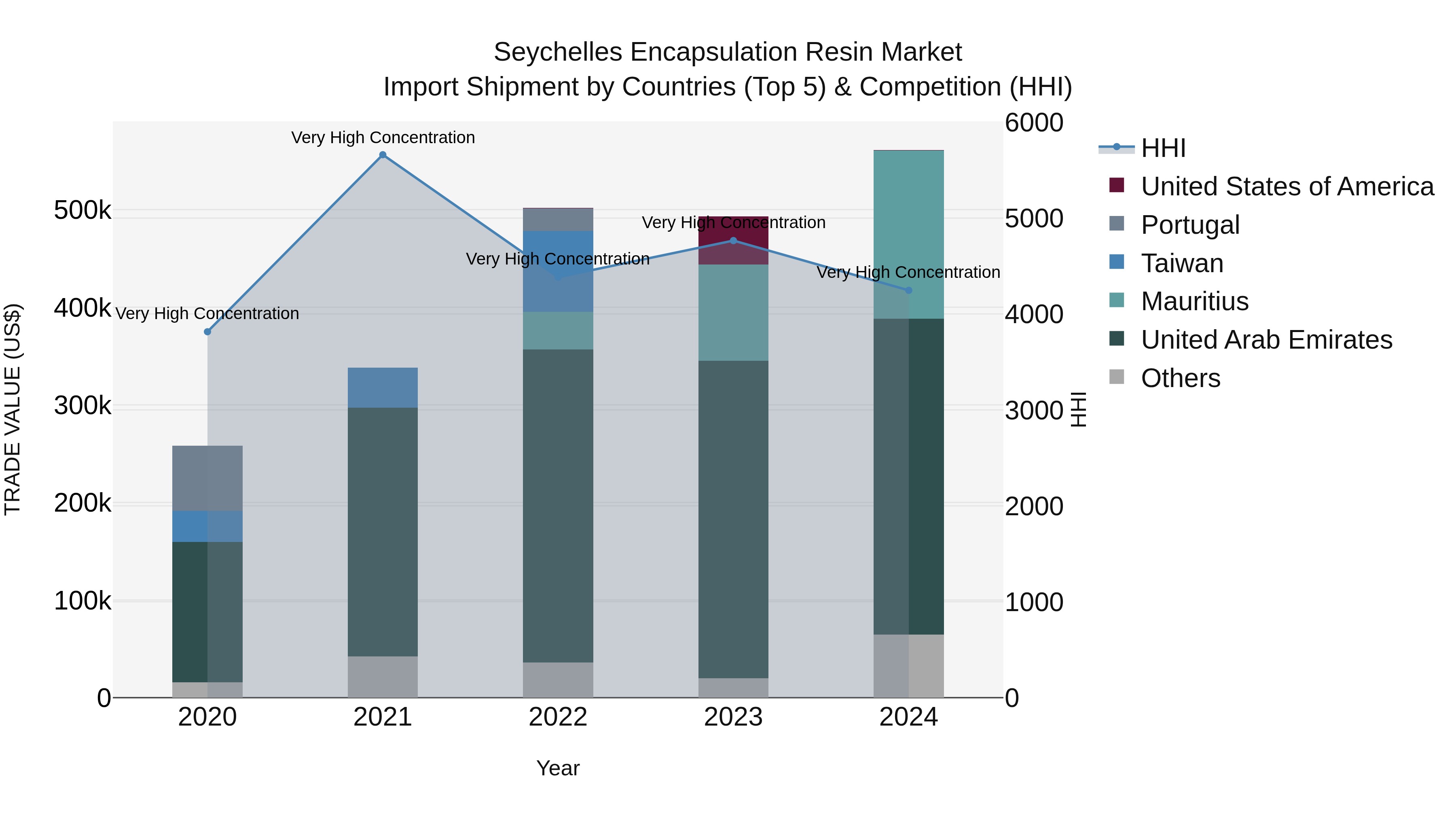 Seychelles Encapsulation Resin Market: Top 5 Importing Countries and Market Competition (HHI) Analysis