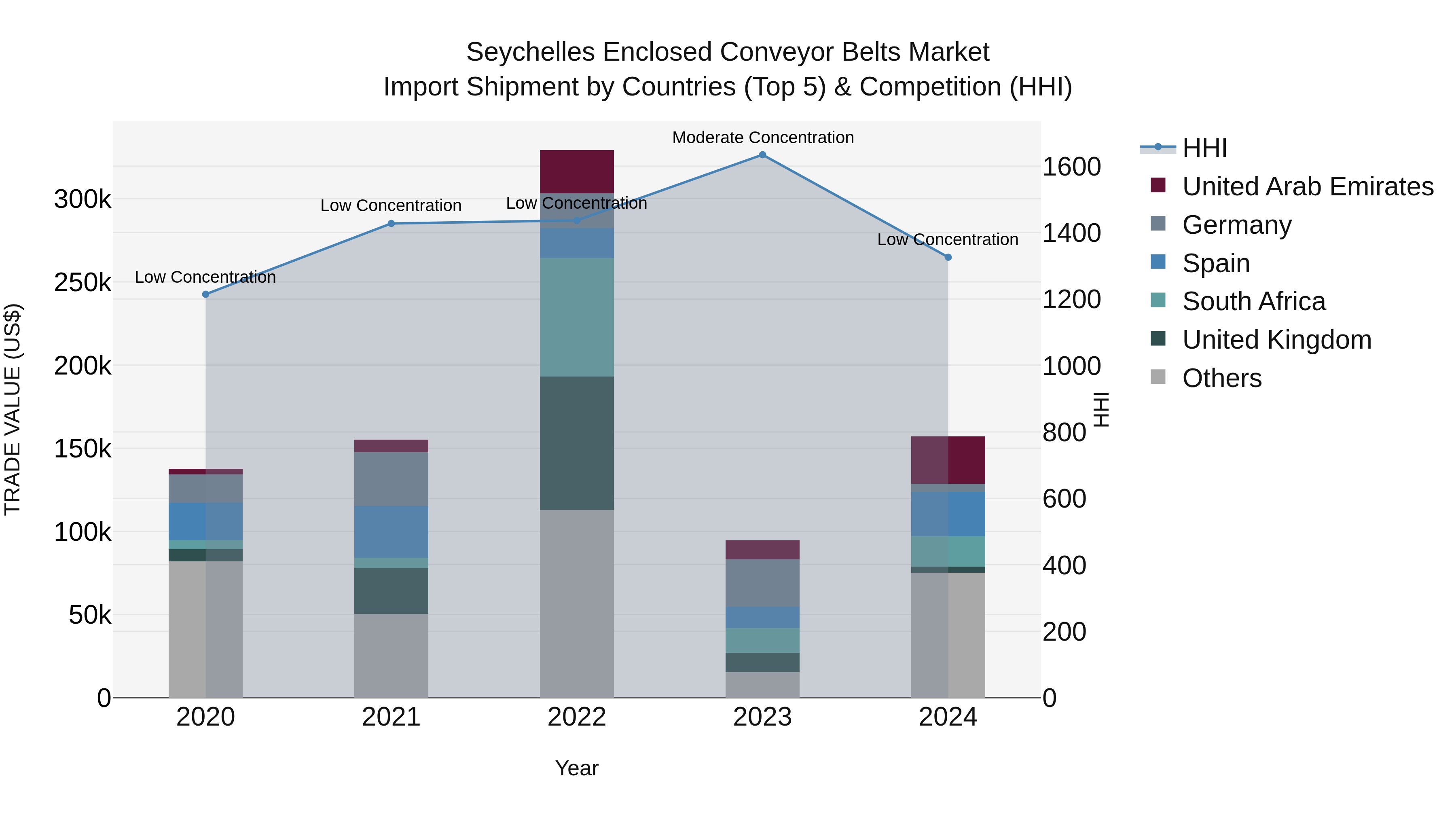 Seychelles Enclosed Conveyor Belts Market: Top 5 Importing Countries and Market Competition (HHI) Analysis