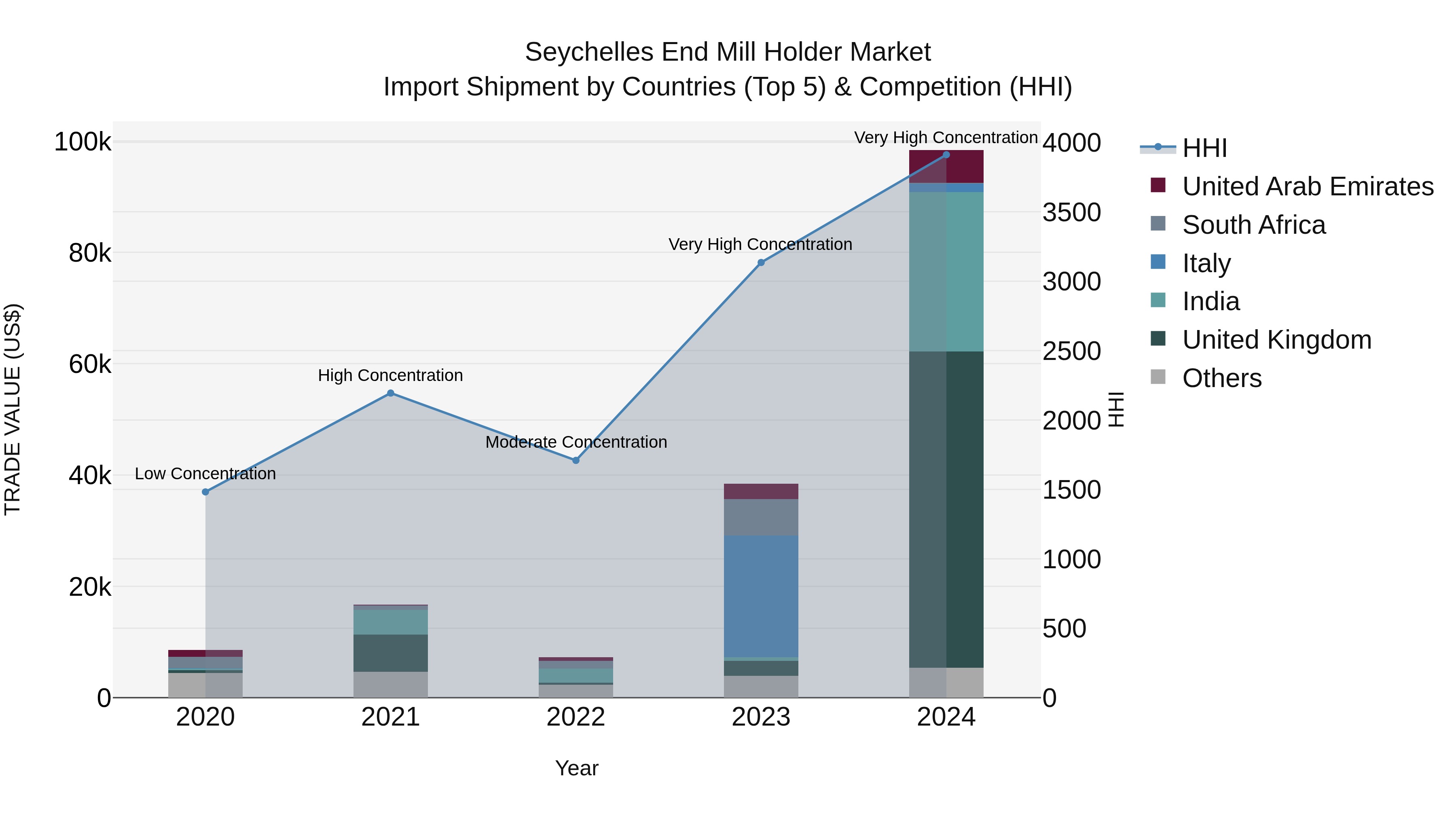 Seychelles End Mill Holder Market: Top 5 Importing Countries and Market Competition (HHI) Analysis