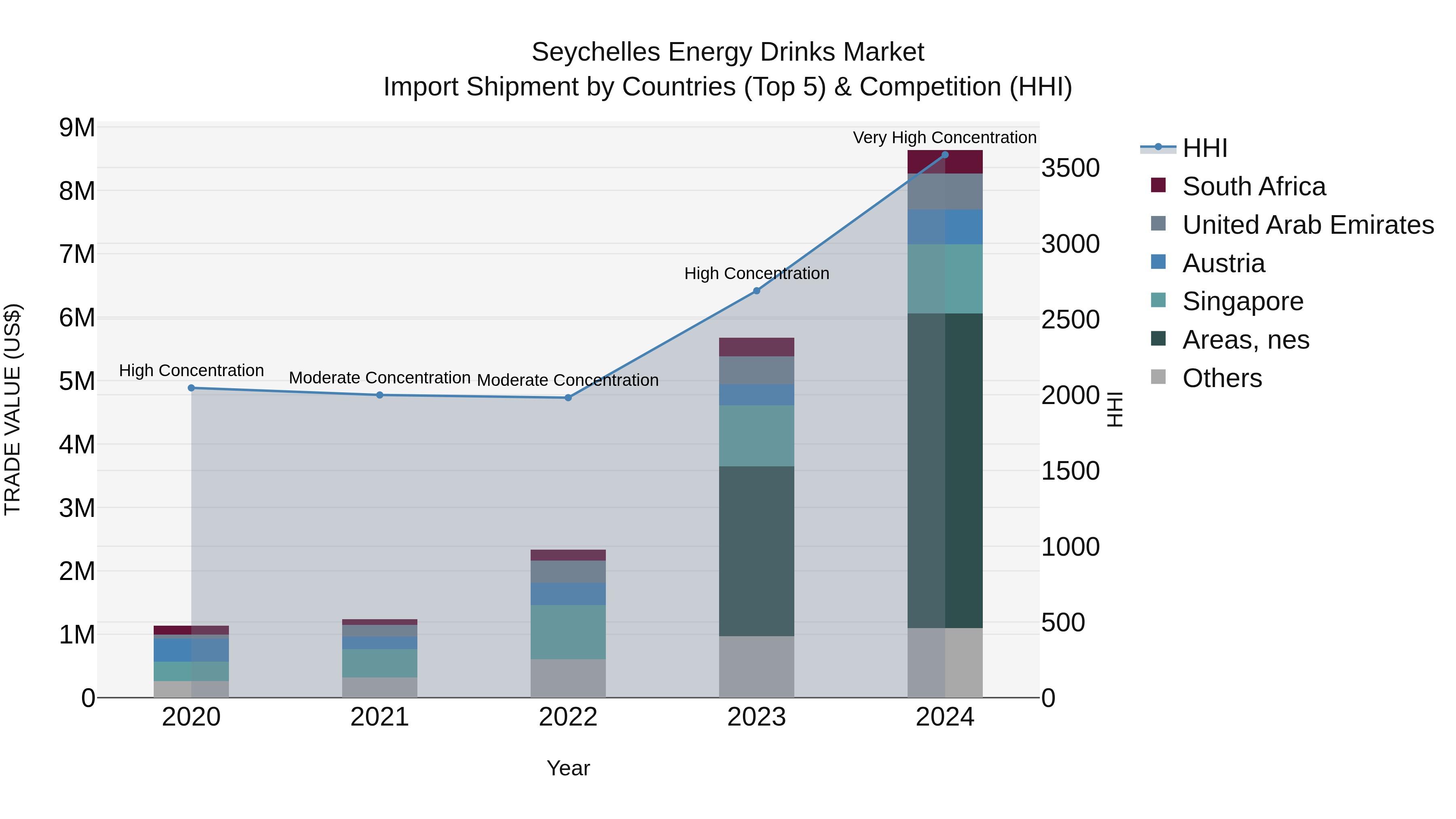 Seychelles Energy Drinks Market: Top 5 Importing Countries and Market Competition (HHI) Analysis