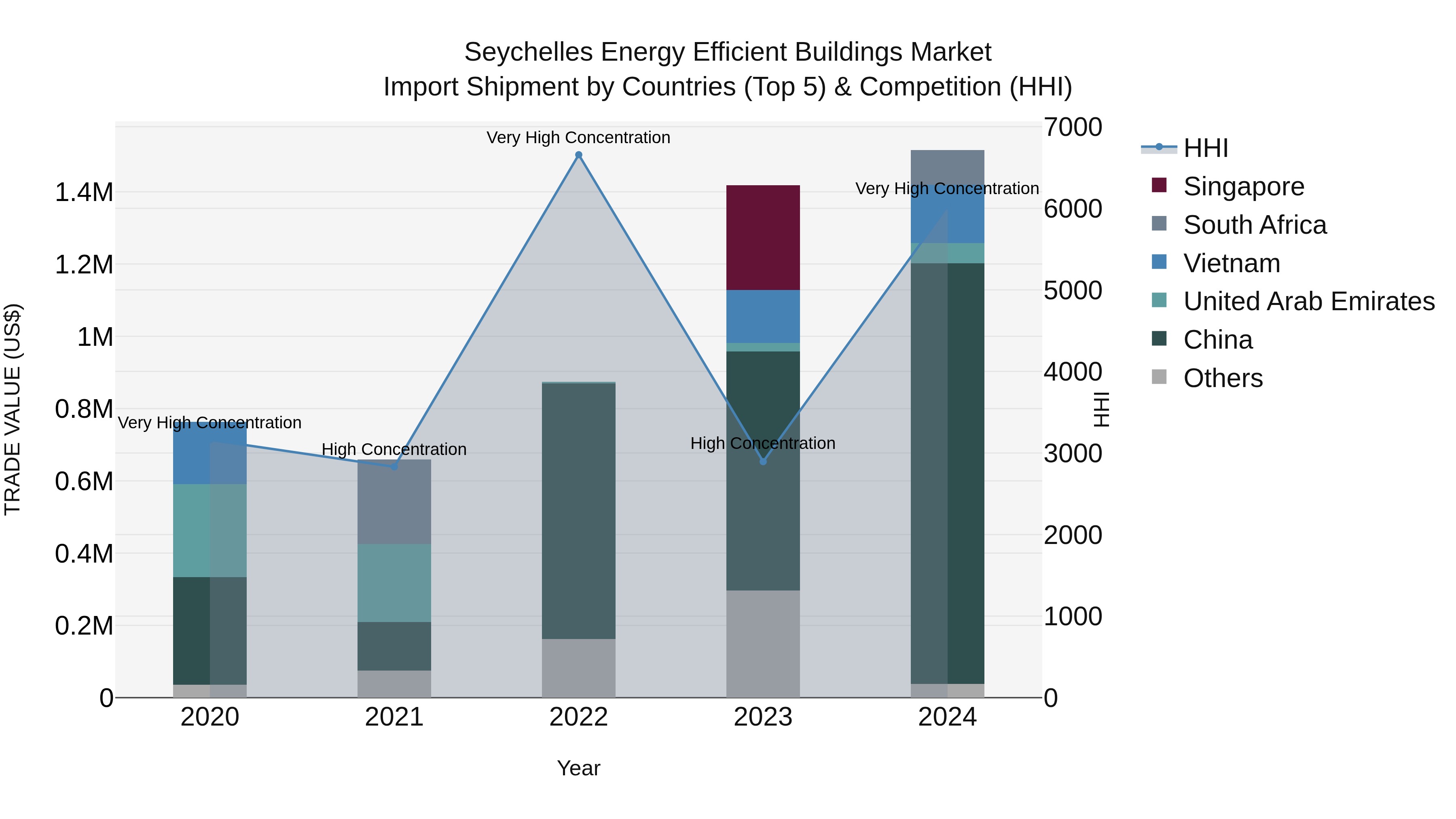 Seychelles Energy Efficient Buildings Market: Top 5 Importing Countries and Market Competition (HHI) Analysis
