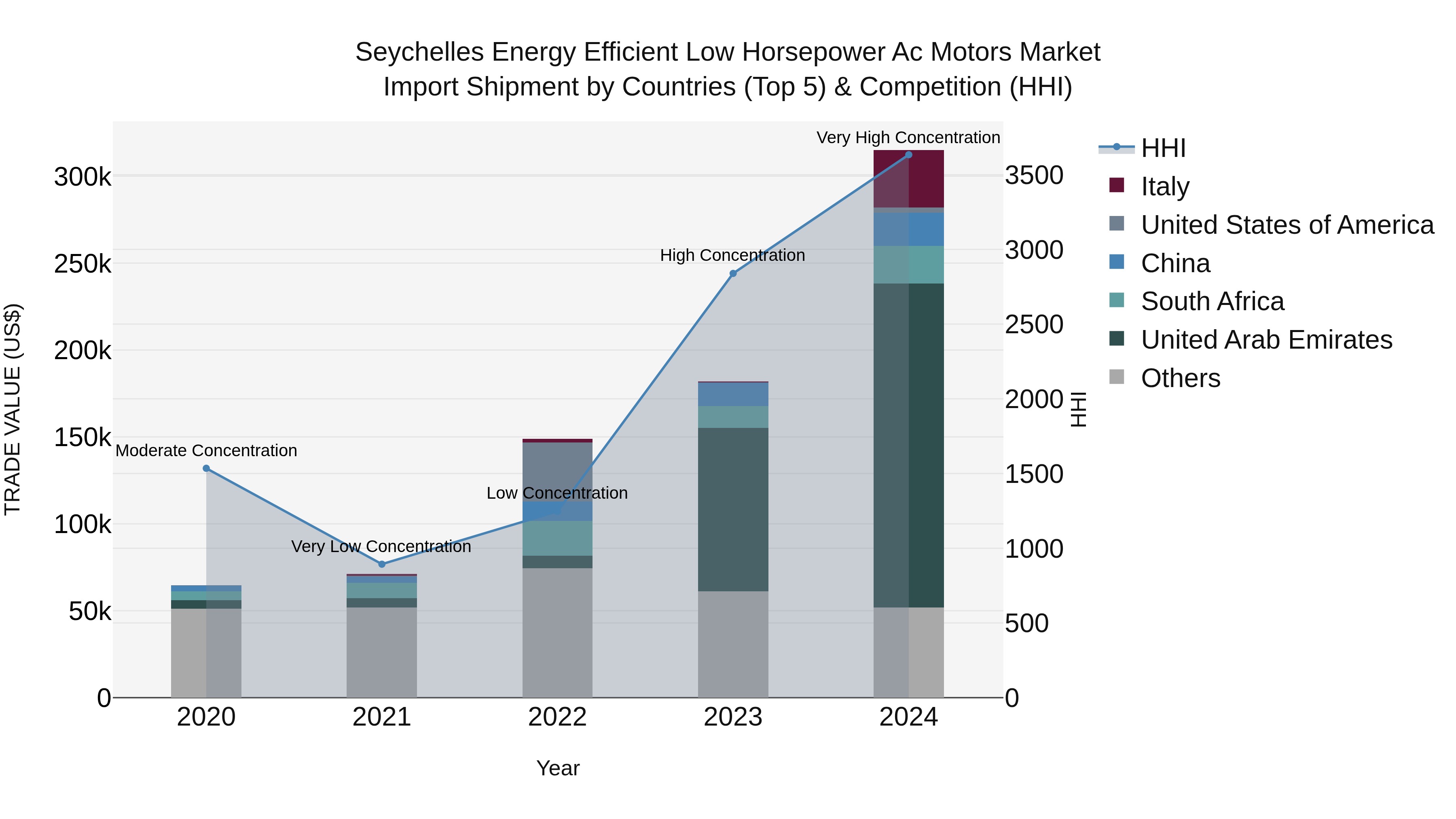 Seychelles Energy Efficient Low Horsepower Ac Motors Market: Top 5 Importing Countries and Market Competition (HHI) Analysis