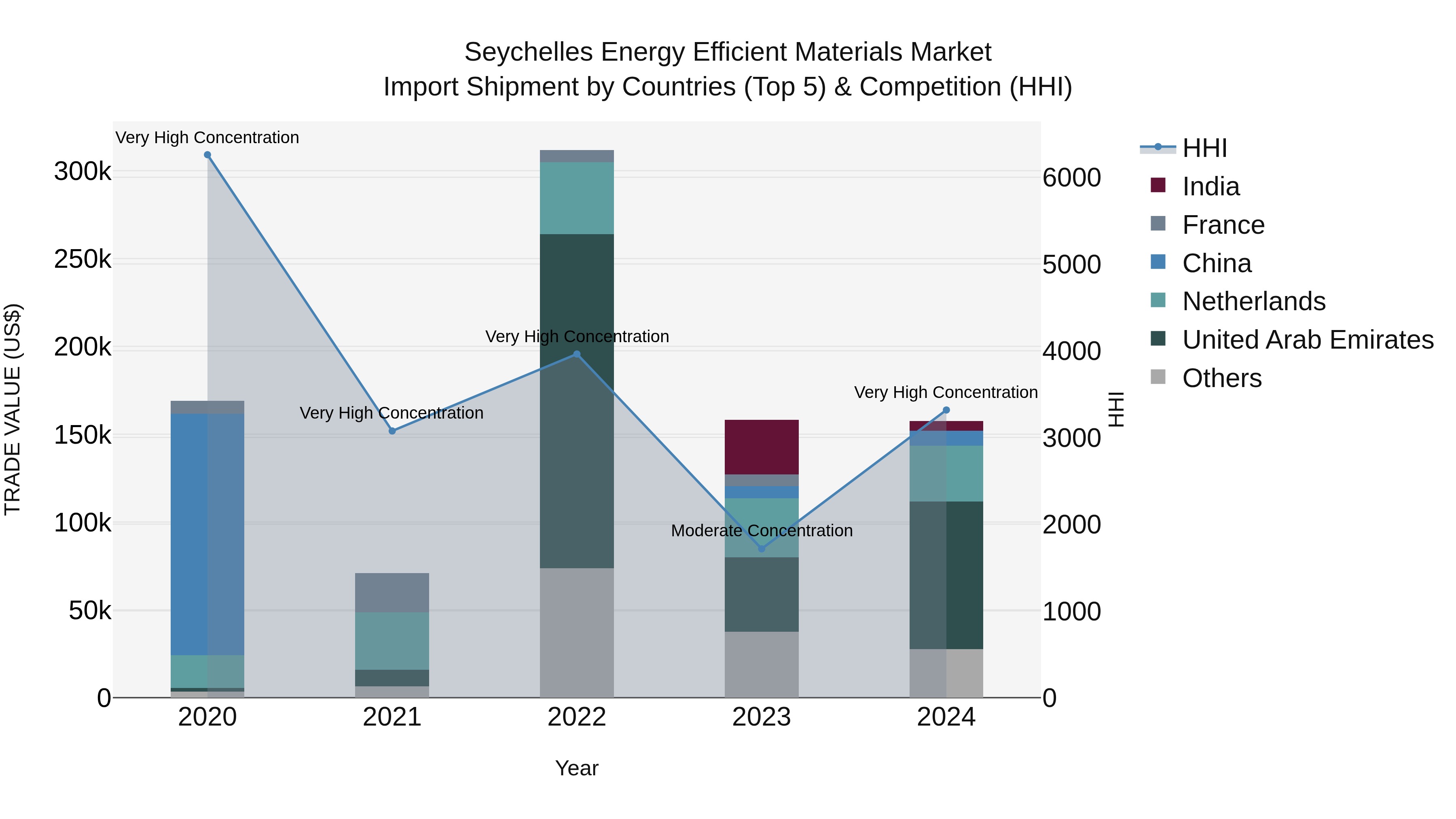 Seychelles Energy Efficient Materials Market: Top 5 Importing Countries and Market Competition (HHI) Analysis