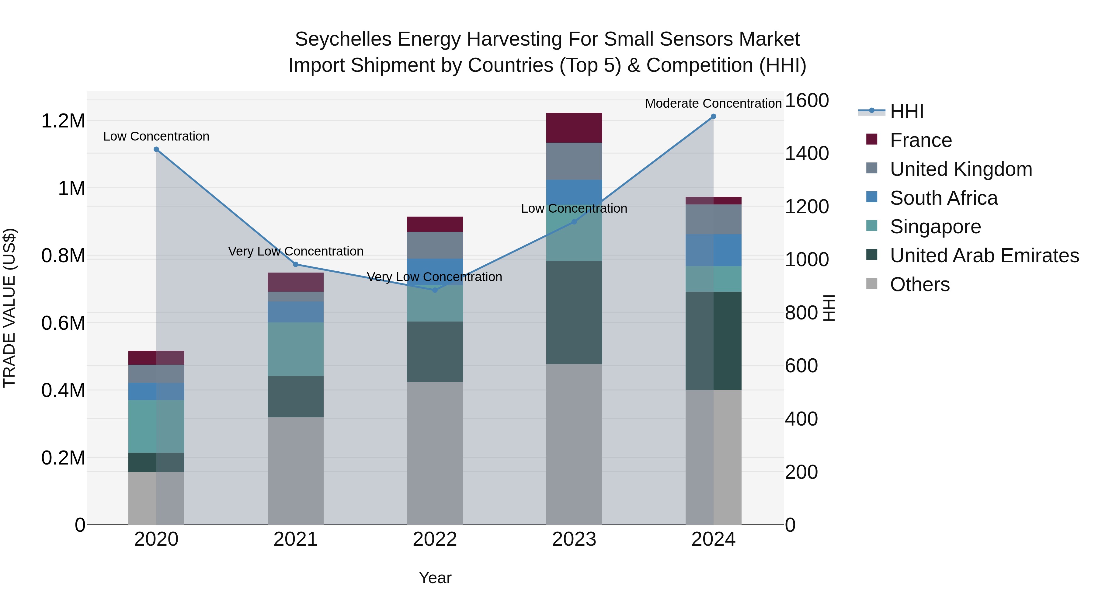Seychelles Energy Harvesting for Small Sensors Market: Top 5 Importing Countries and Market Competition (HHI) Analysis