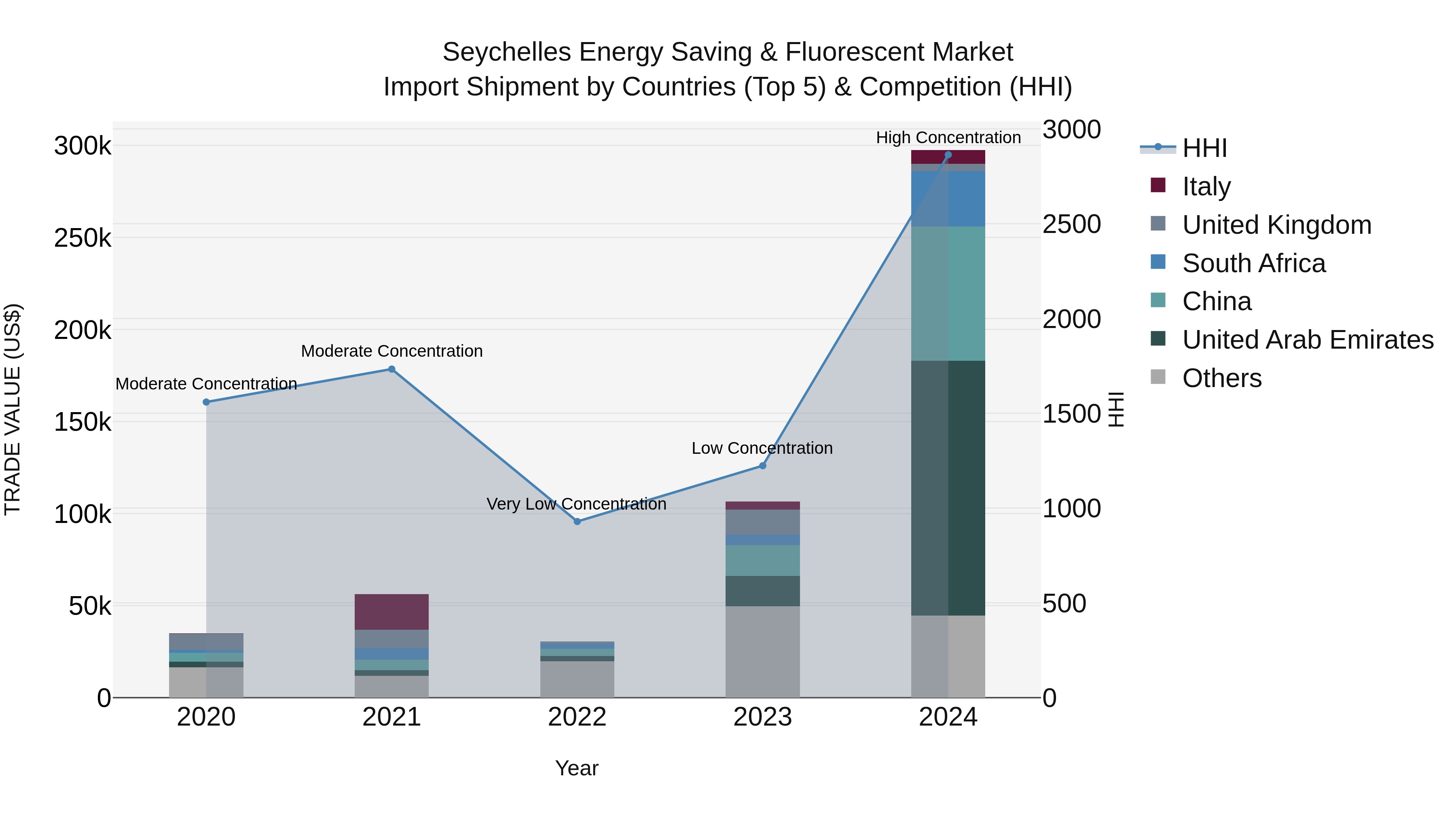 Seychelles Energy Saving & Fluorescent Market: Top 5 Importing Countries and Market Competition (HHI) Analysis