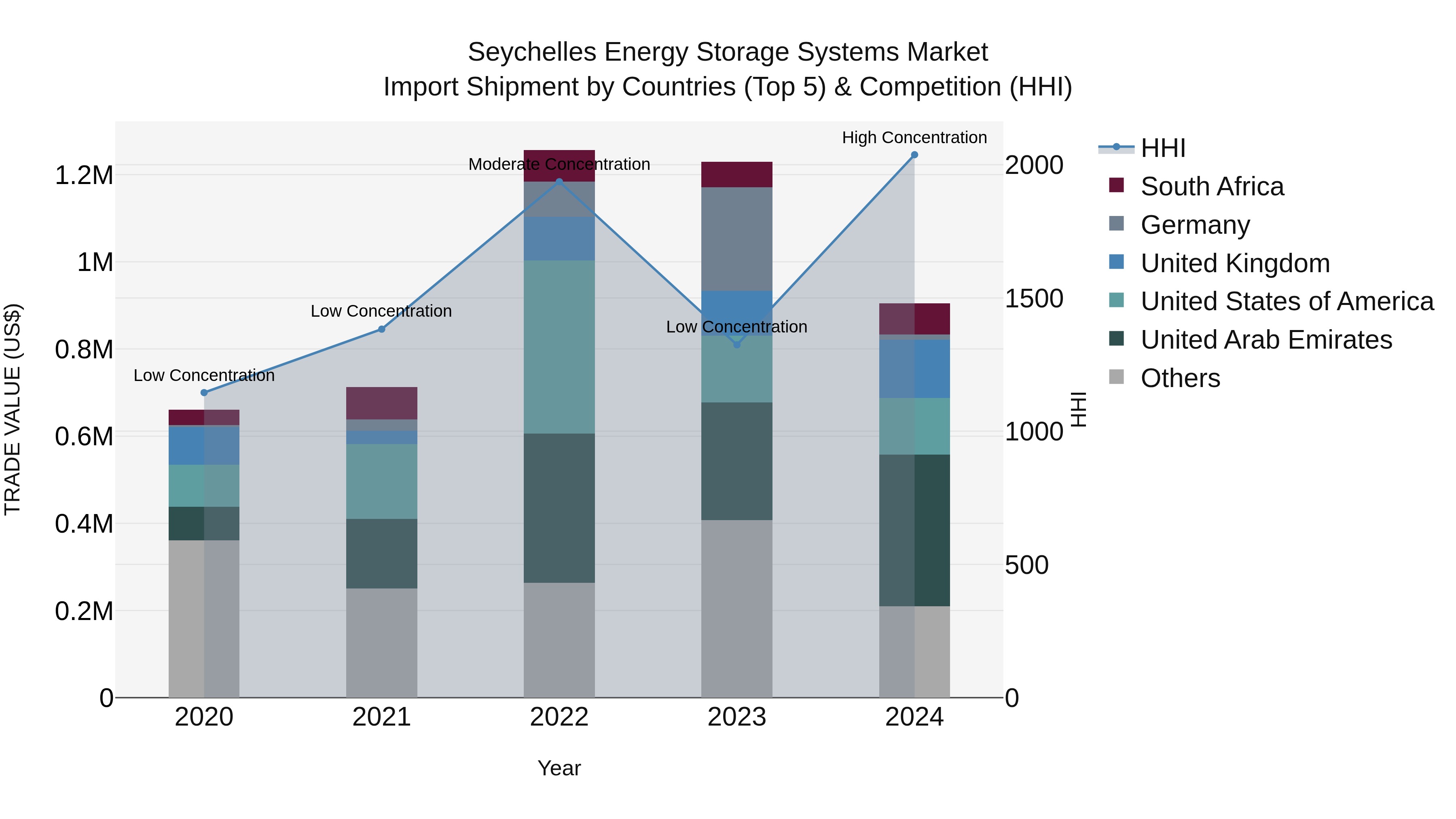 Seychelles Energy Storage Systems Market: Top 5 Importing Countries and Market Competition (HHI) Analysis