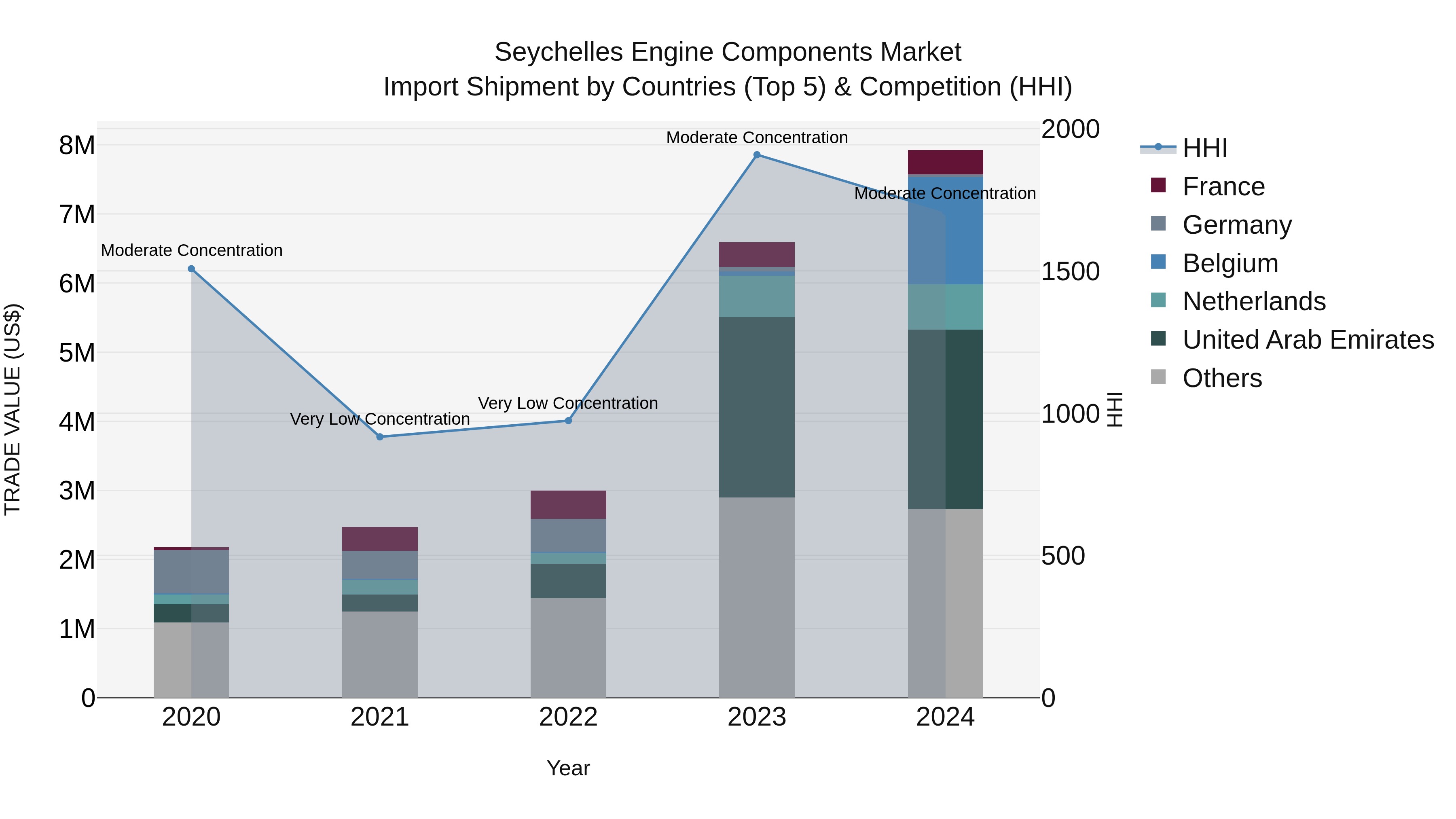 Seychelles Engine Components Market: Top 5 Importing Countries and Market Competition (HHI) Analysis