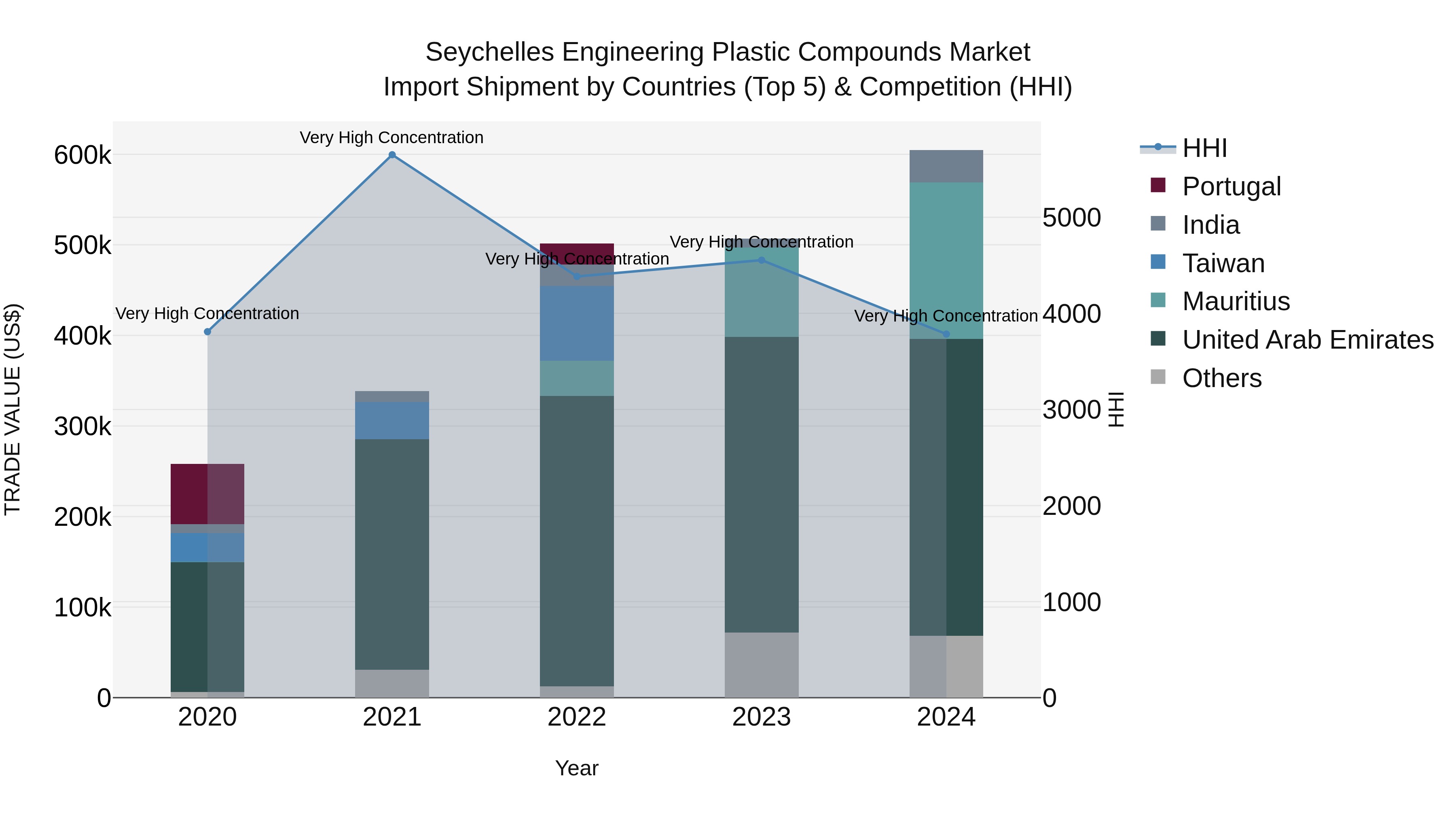 Seychelles Engineering Plastic Compounds Market: Top 5 Importing Countries and Market Competition (HHI) Analysis