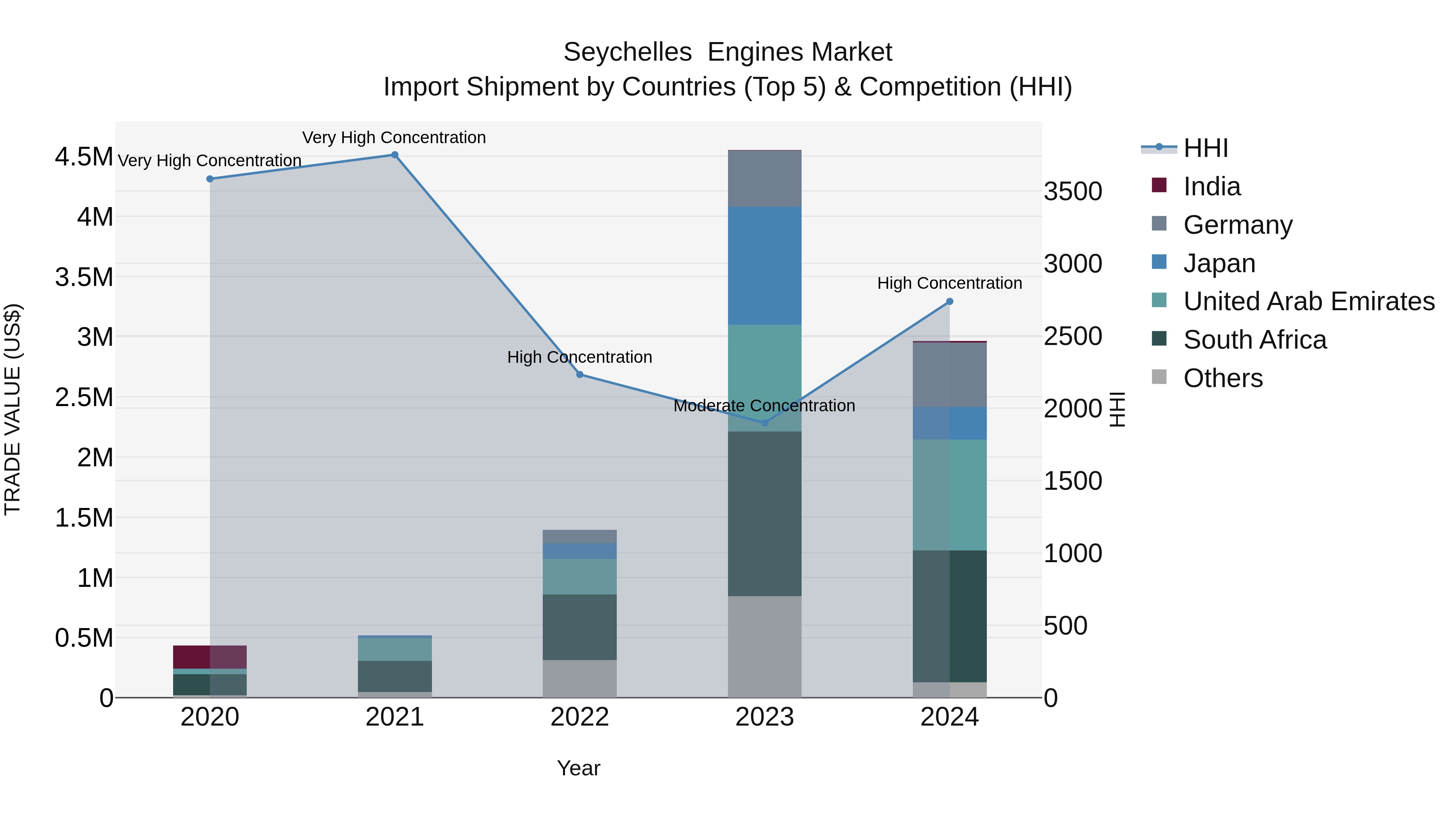 Seychelles  Engines Market: Top 5 Importing Countries and Market Competition (HHI) Analysis