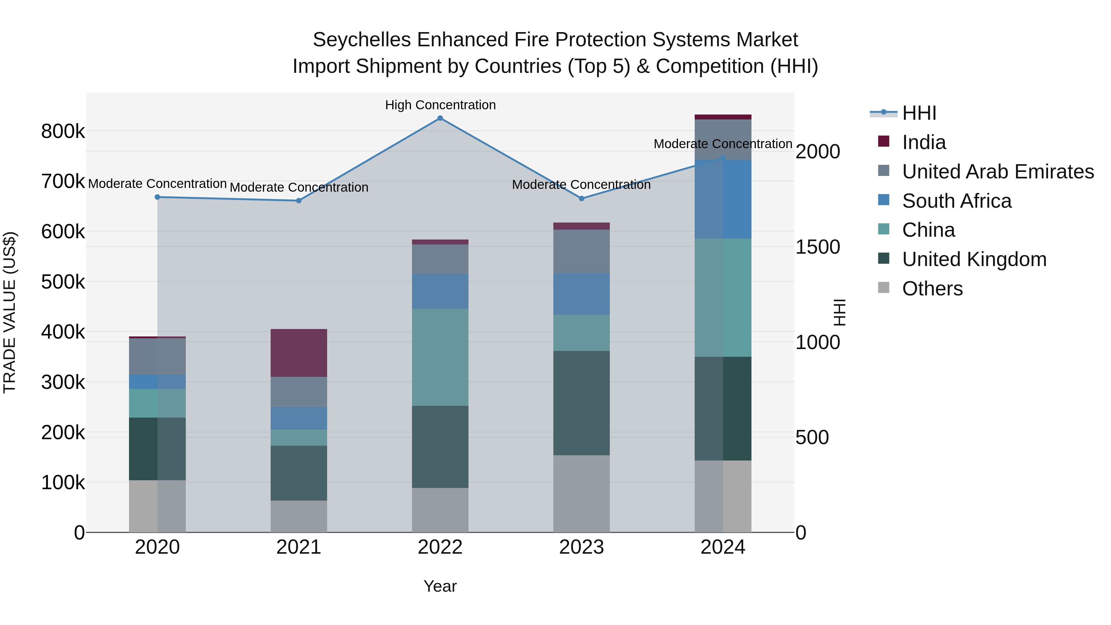Seychelles Enhanced Fire Protection Systems Market: Top 5 Importing Countries and Market Competition (HHI) Analysis
